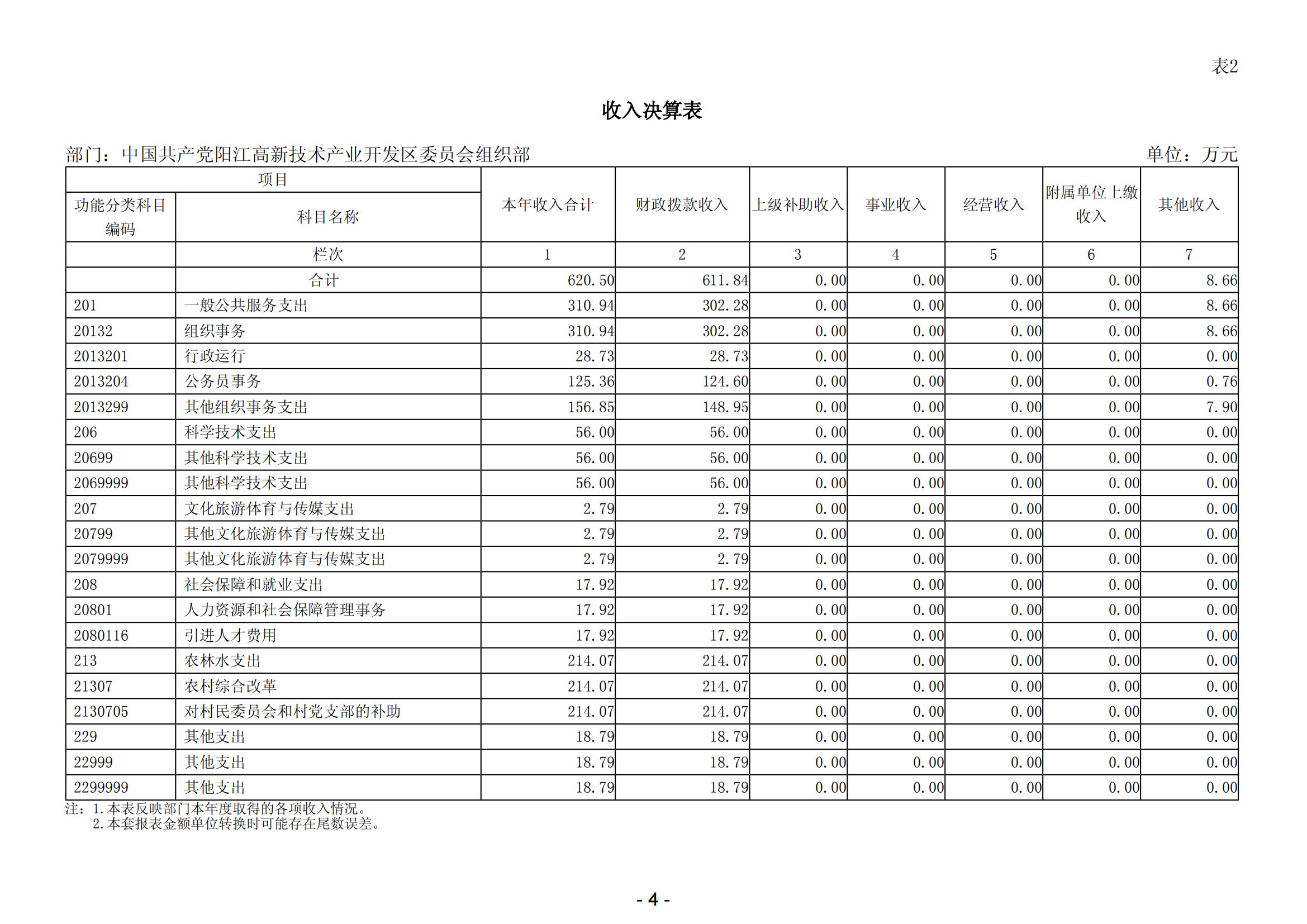 2023年中國(guó)共產(chǎn)黨陽(yáng)江高新技術(shù)產(chǎn)業(yè)開(kāi)發(fā)區(qū)委員會(huì)組織部部門(mén)決算_05.png