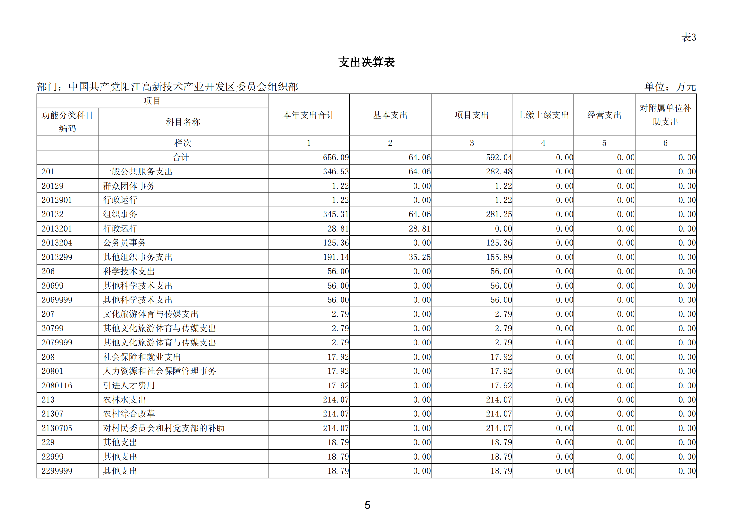 2023年中國(guó)共產(chǎn)黨陽(yáng)江高新技術(shù)產(chǎn)業(yè)開(kāi)發(fā)區(qū)委員會(huì)組織部部門(mén)決算_06.png