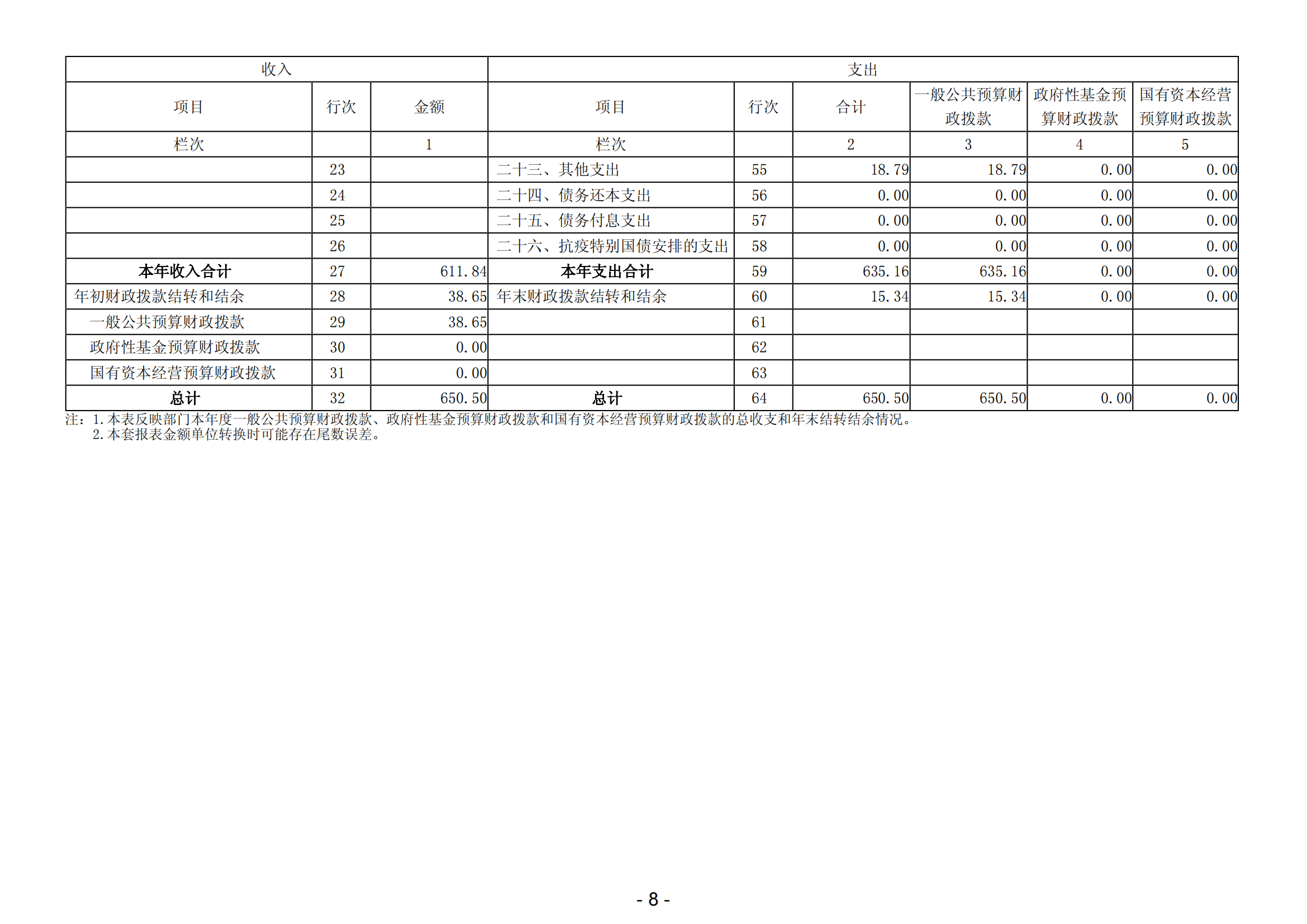 2023年中國(guó)共產(chǎn)黨陽(yáng)江高新技術(shù)產(chǎn)業(yè)開(kāi)發(fā)區(qū)委員會(huì)組織部部門(mén)決算_09.png