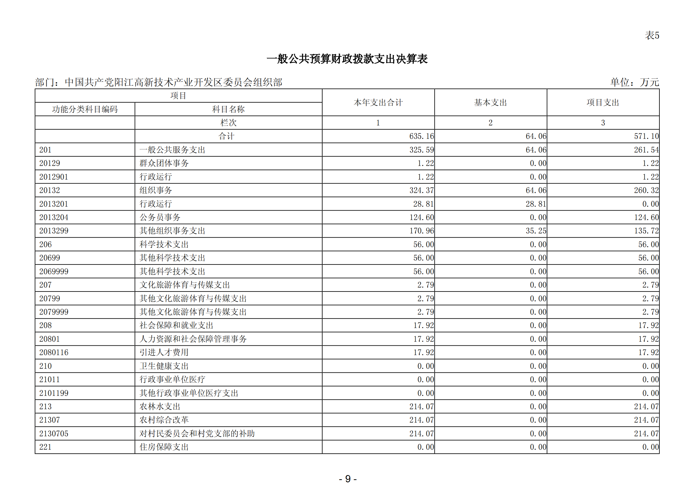 2023年中國(guó)共產(chǎn)黨陽(yáng)江高新技術(shù)產(chǎn)業(yè)開(kāi)發(fā)區(qū)委員會(huì)組織部部門(mén)決算_10.png