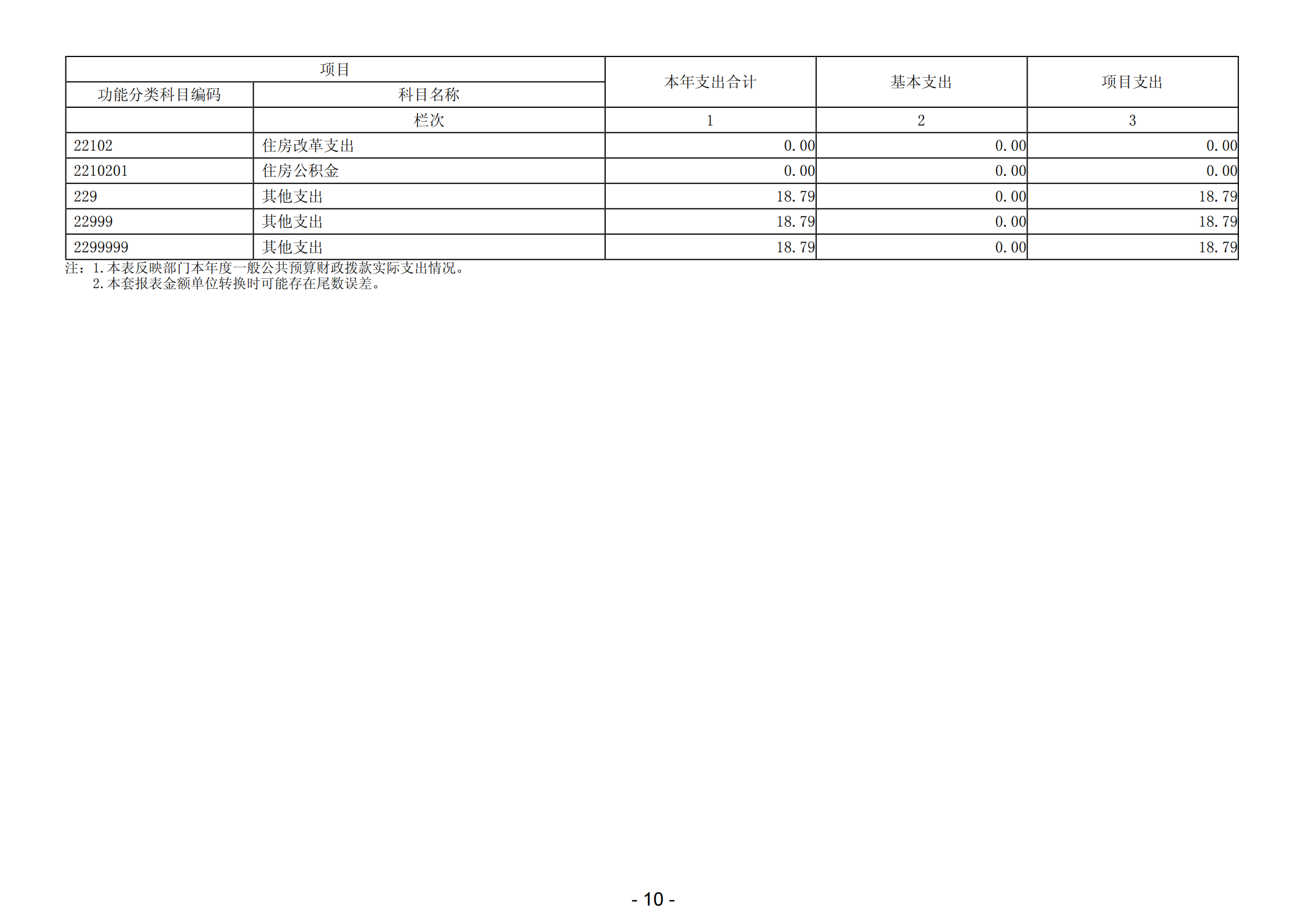 2023年中國(guó)共產(chǎn)黨陽(yáng)江高新技術(shù)產(chǎn)業(yè)開(kāi)發(fā)區(qū)委員會(huì)組織部部門(mén)決算_11.png