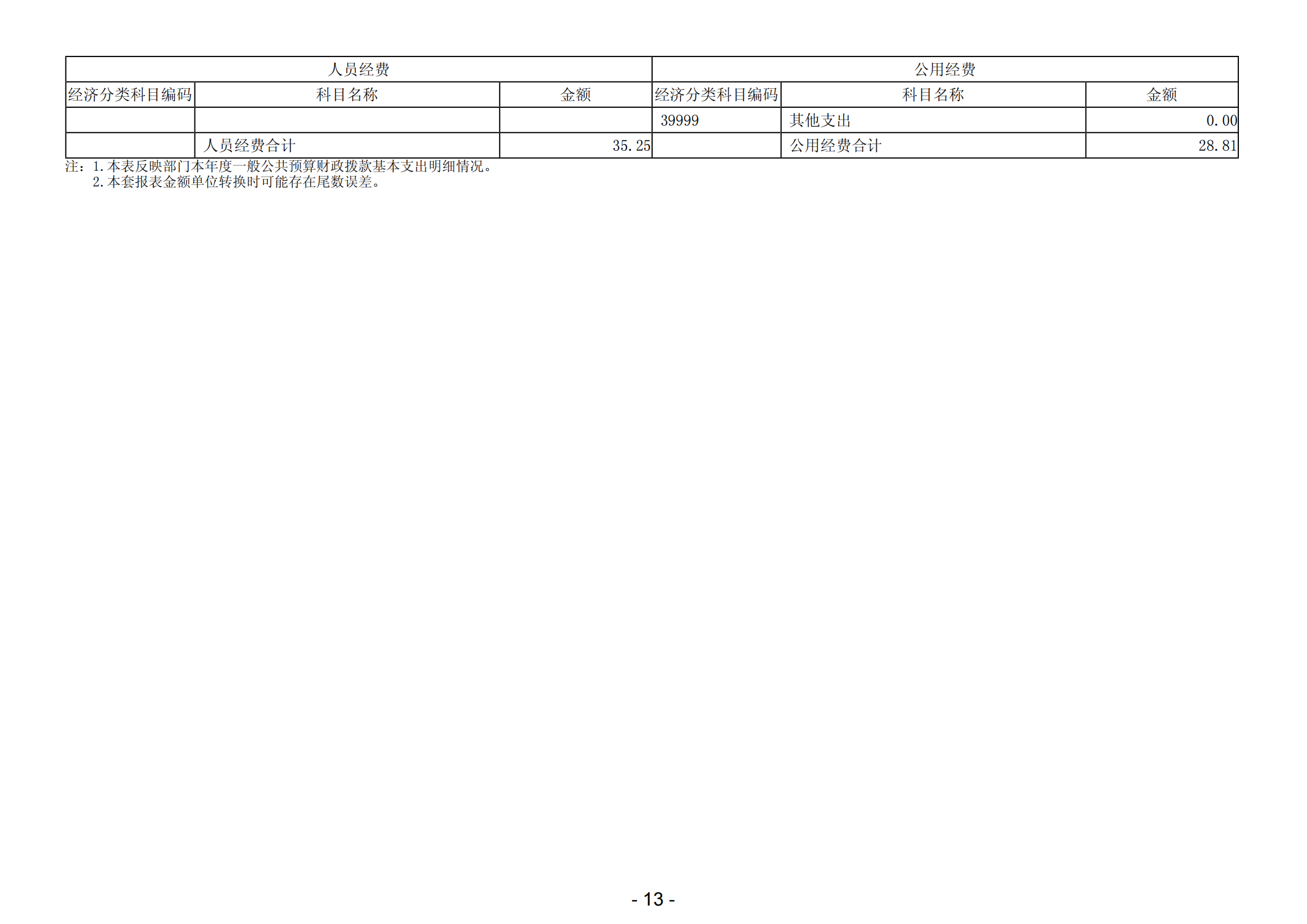 2023年中國(guó)共產(chǎn)黨陽(yáng)江高新技術(shù)產(chǎn)業(yè)開(kāi)發(fā)區(qū)委員會(huì)組織部部門(mén)決算_14.png