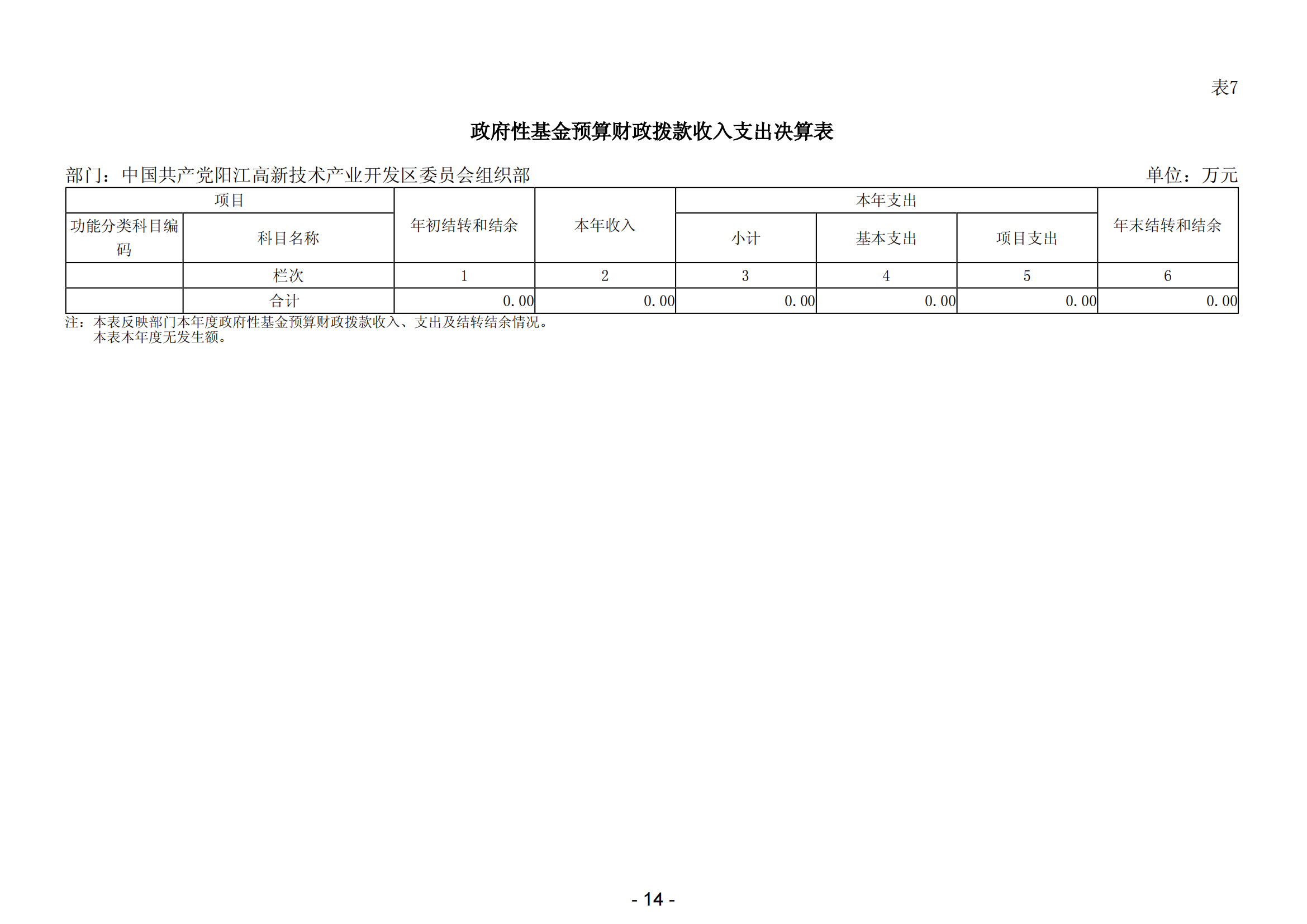 2023年中國(guó)共產(chǎn)黨陽(yáng)江高新技術(shù)產(chǎn)業(yè)開(kāi)發(fā)區(qū)委員會(huì)組織部部門(mén)決算_15.png