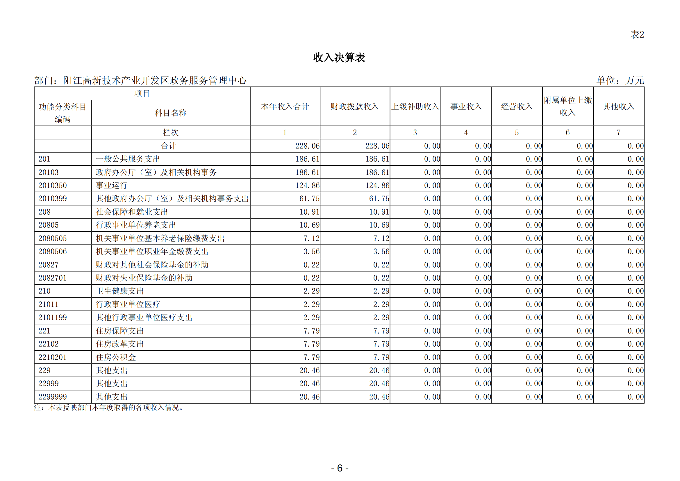 2023年陽江高新技術(shù)產(chǎn)業(yè)開發(fā)區(qū)政務(wù)服務(wù)管理中心部門決算_07.png