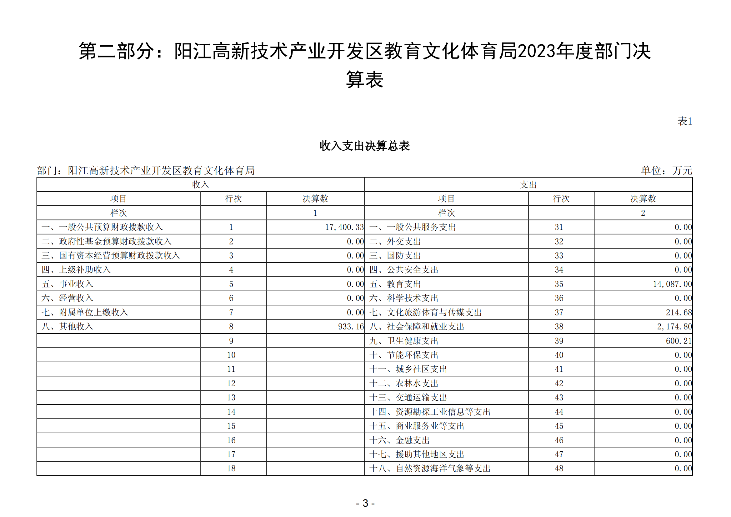 2023年陽江高新技術(shù)產(chǎn)業(yè)開發(fā)區(qū)教育文化體育局部門決算_04.png