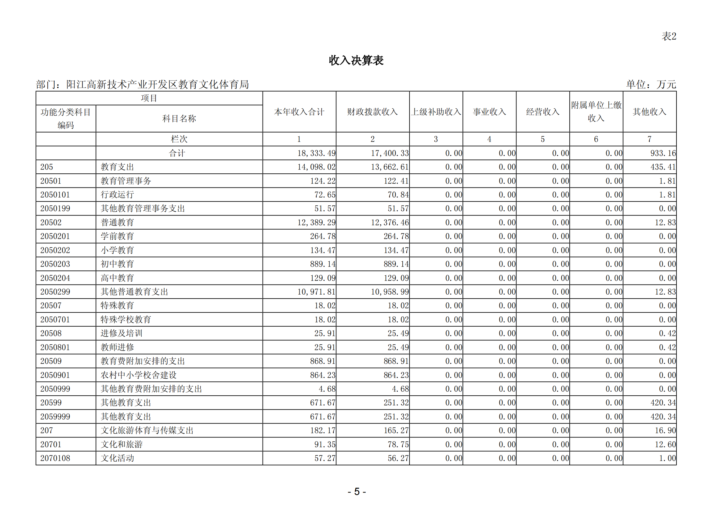 2023年陽江高新技術(shù)產(chǎn)業(yè)開發(fā)區(qū)教育文化體育局部門決算_06.png