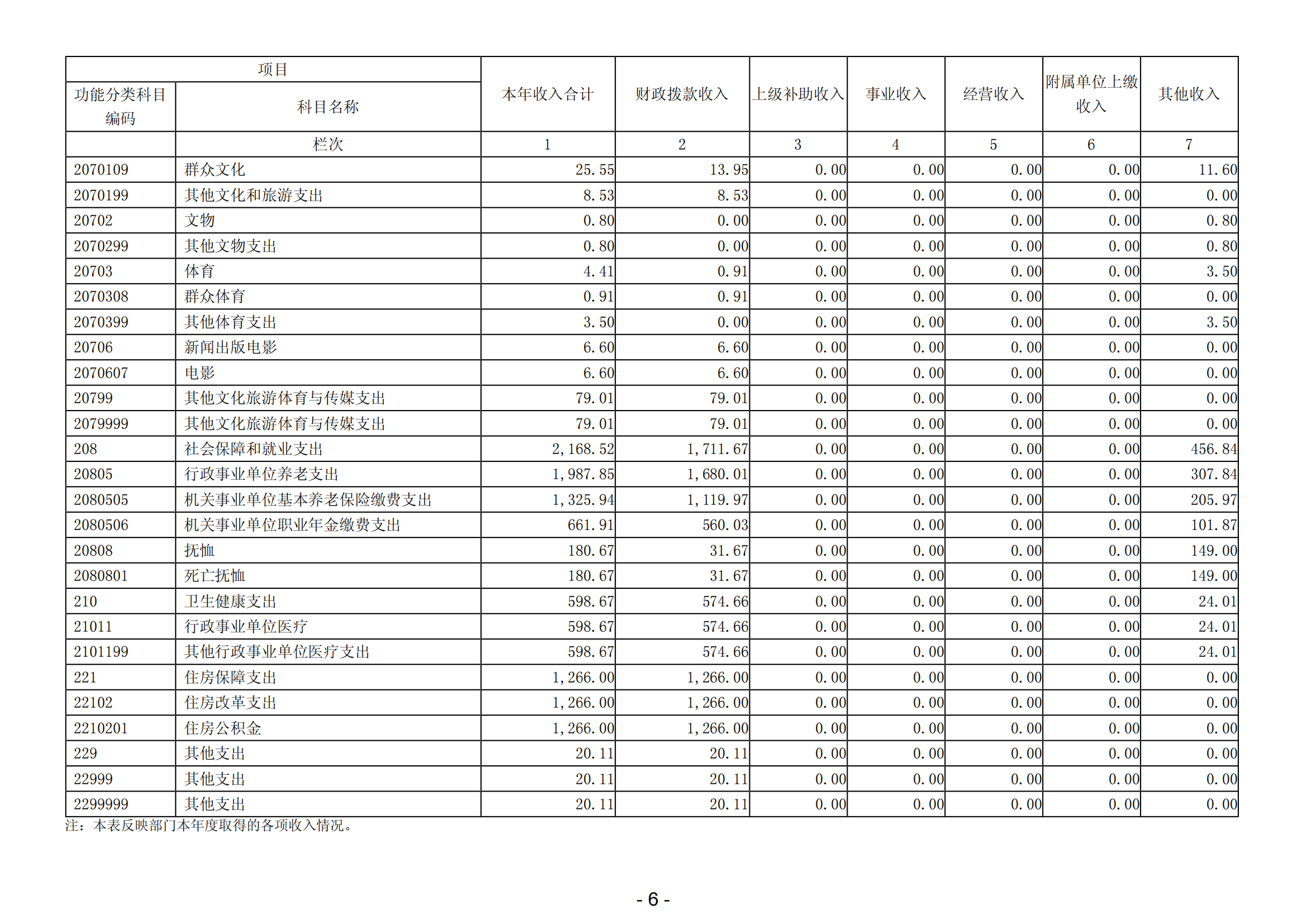 2023年陽江高新技術(shù)產(chǎn)業(yè)開發(fā)區(qū)教育文化體育局部門決算_07.png