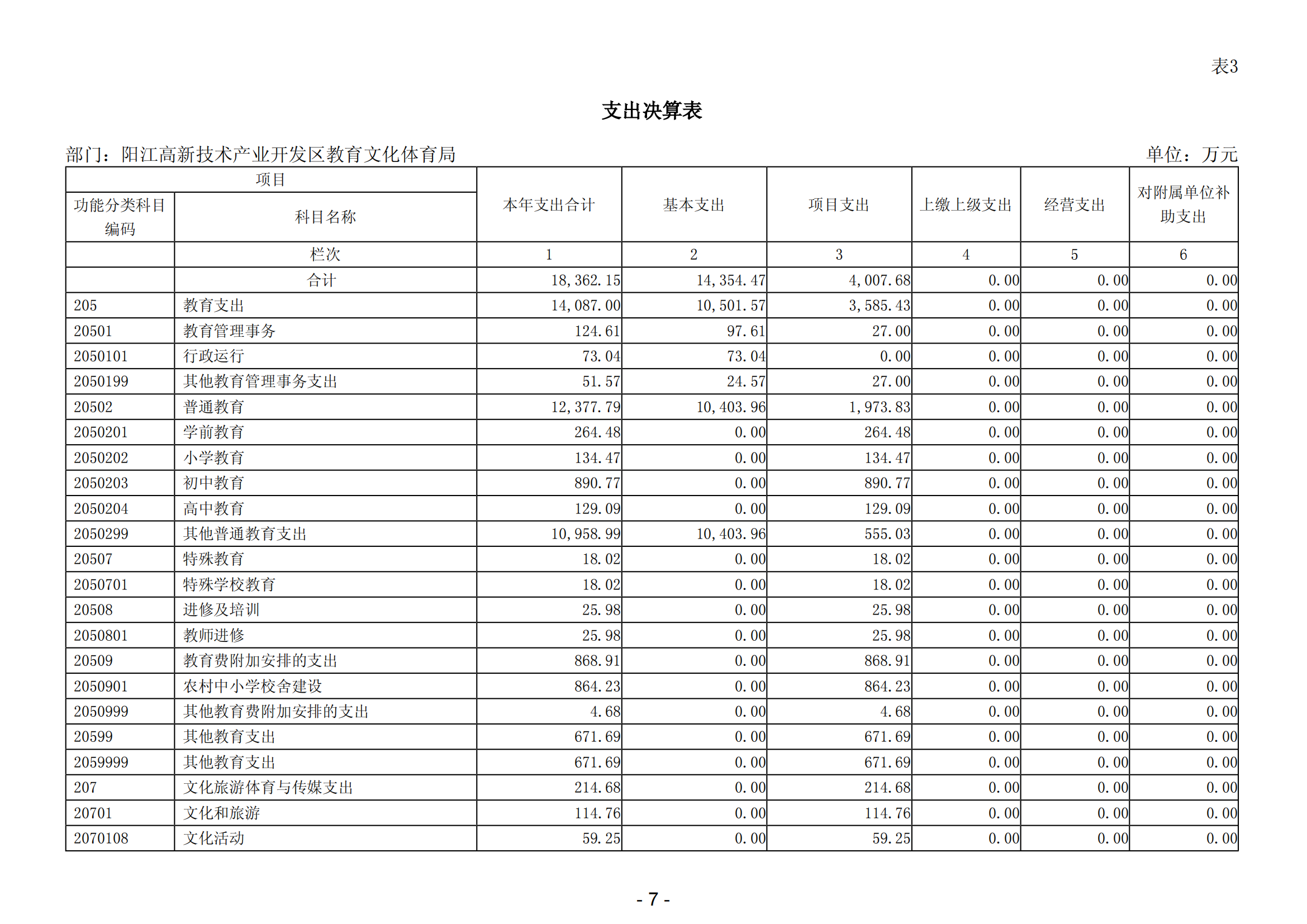 2023年陽江高新技術(shù)產(chǎn)業(yè)開發(fā)區(qū)教育文化體育局部門決算_08.png