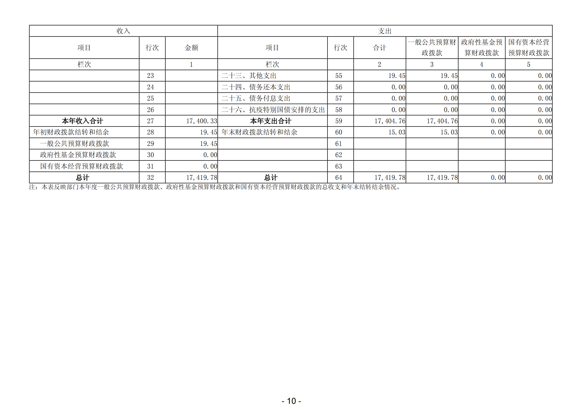 2023年陽江高新技術(shù)產(chǎn)業(yè)開發(fā)區(qū)教育文化體育局部門決算_11.png