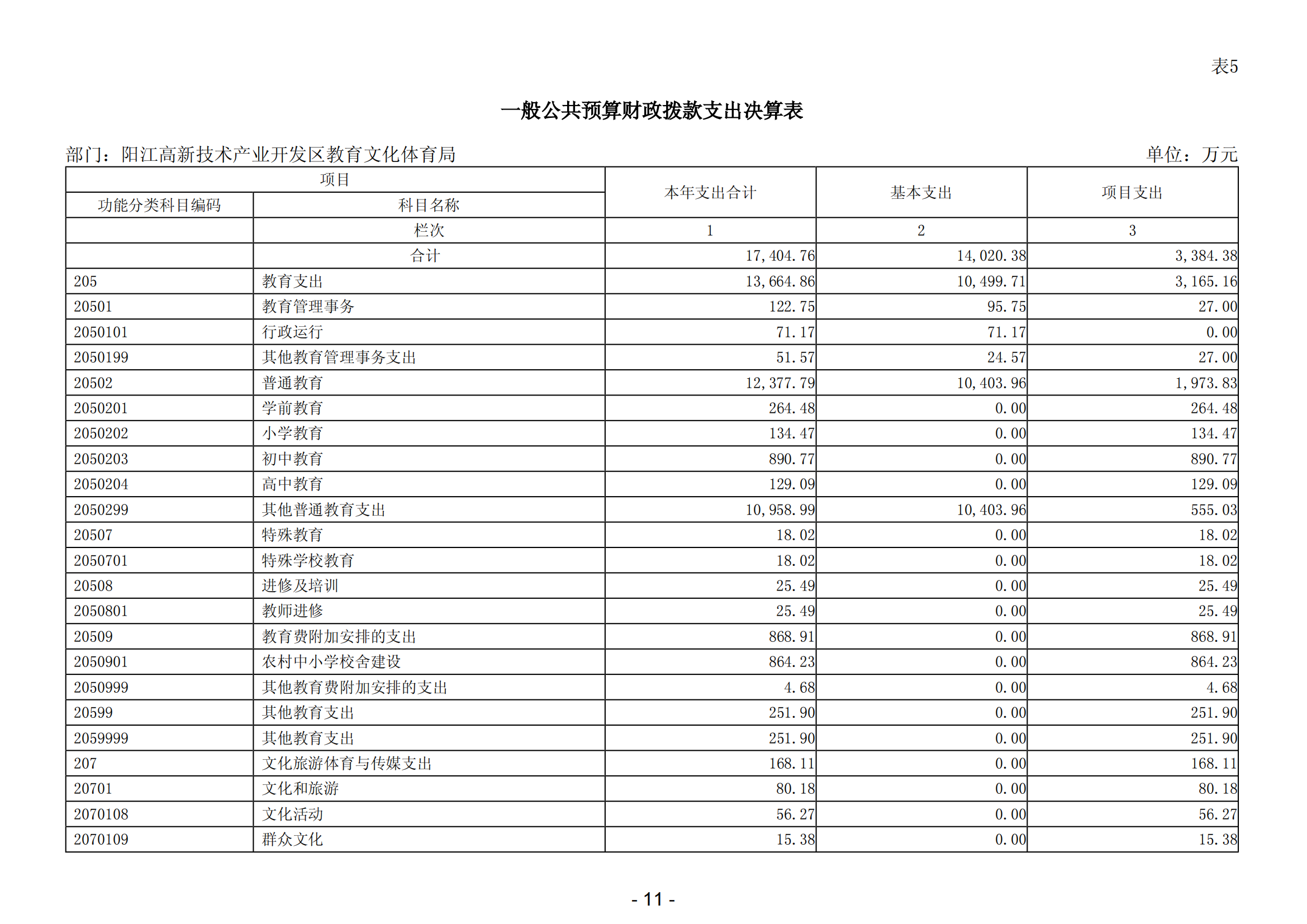 2023年陽江高新技術(shù)產(chǎn)業(yè)開發(fā)區(qū)教育文化體育局部門決算_12.png