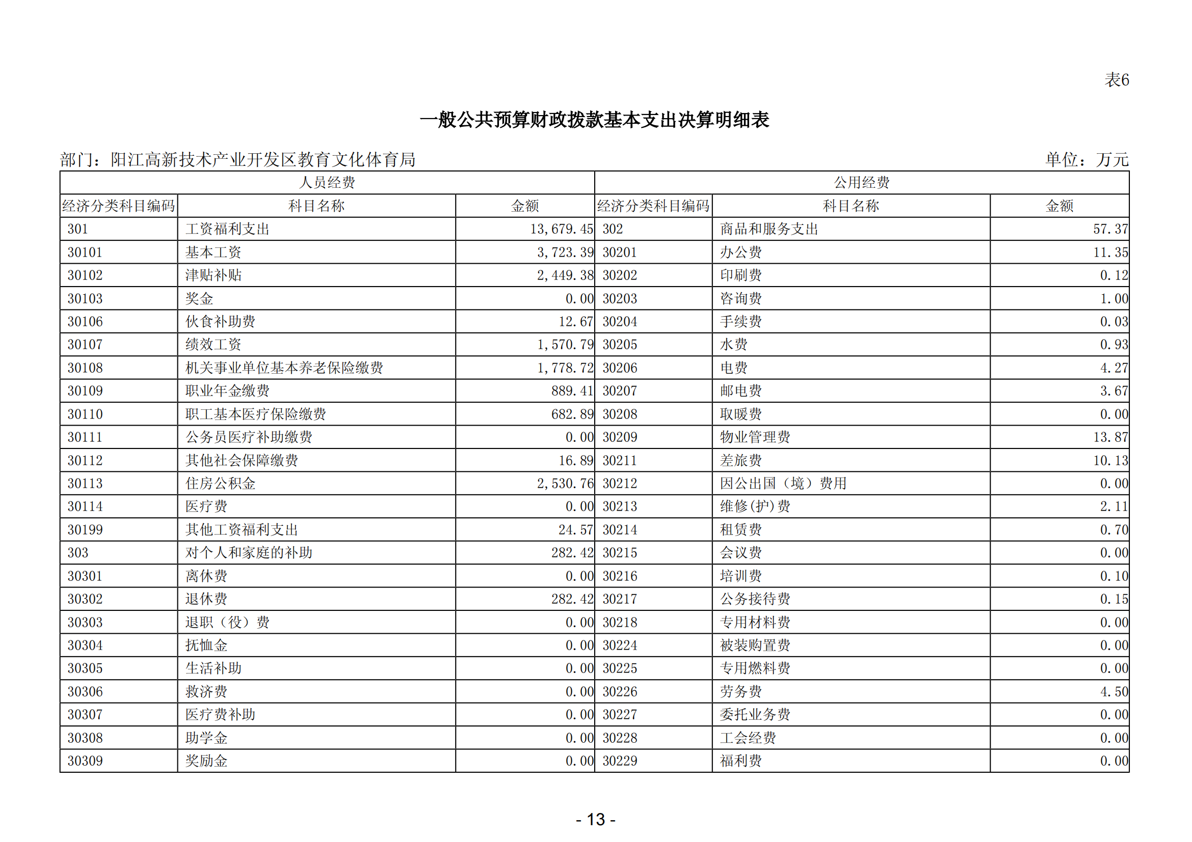 2023年陽江高新技術(shù)產(chǎn)業(yè)開發(fā)區(qū)教育文化體育局部門決算_14.png