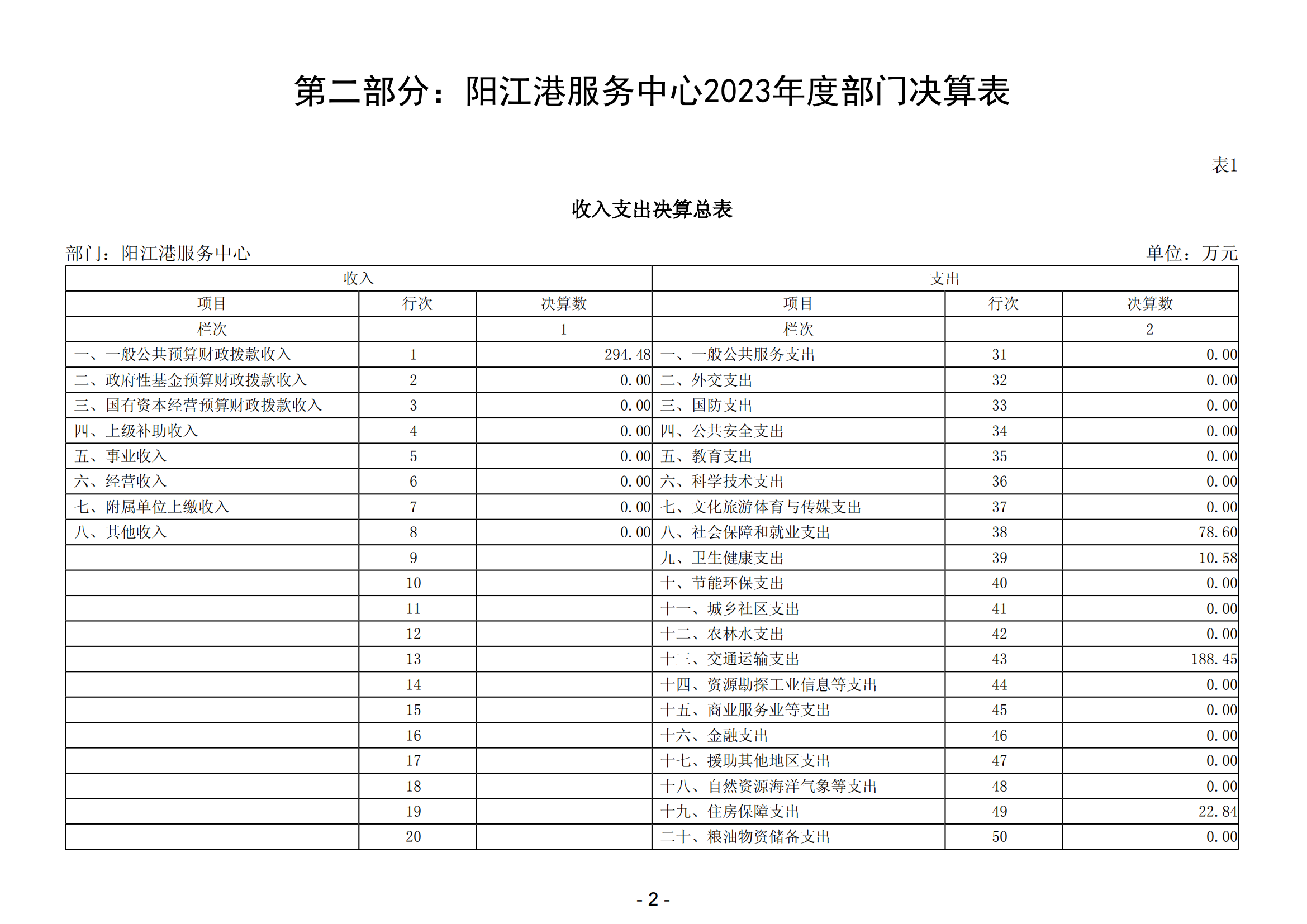 2023年陽江港服務(wù)中心部門決算_03.png