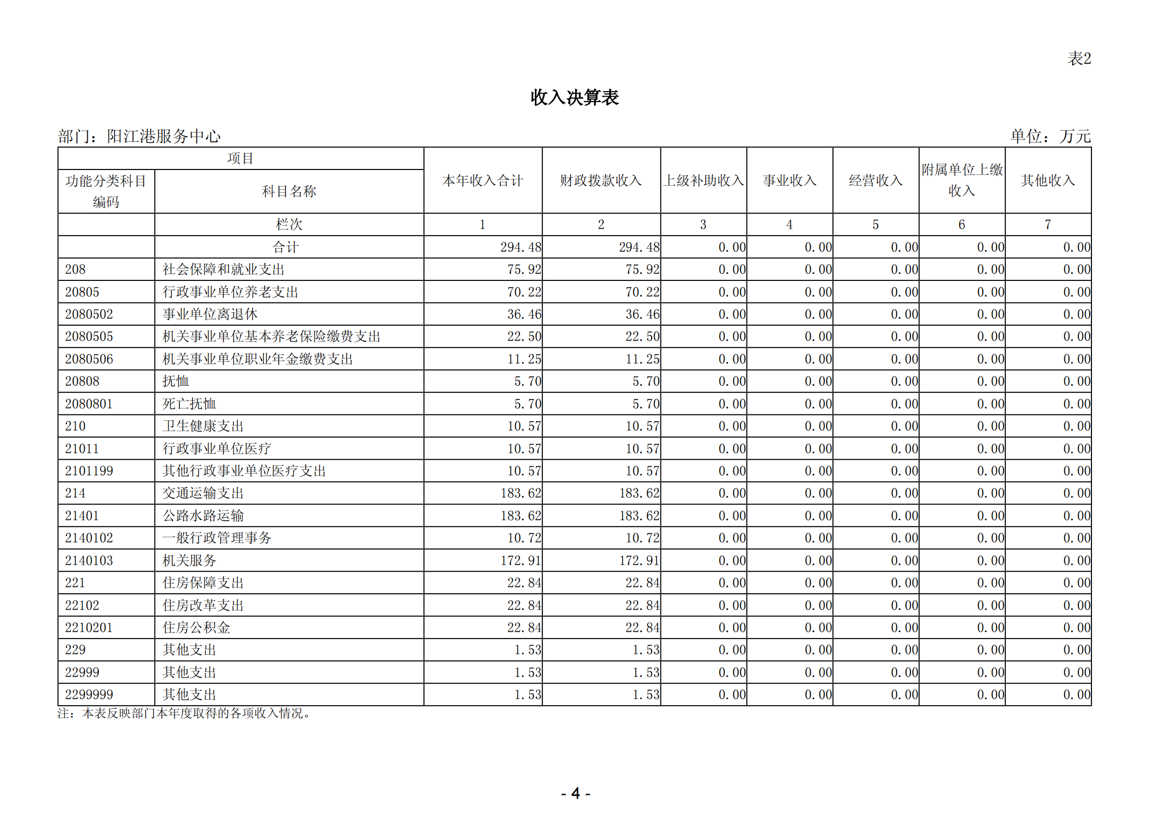 2023年陽江港服務(wù)中心部門決算_05.png