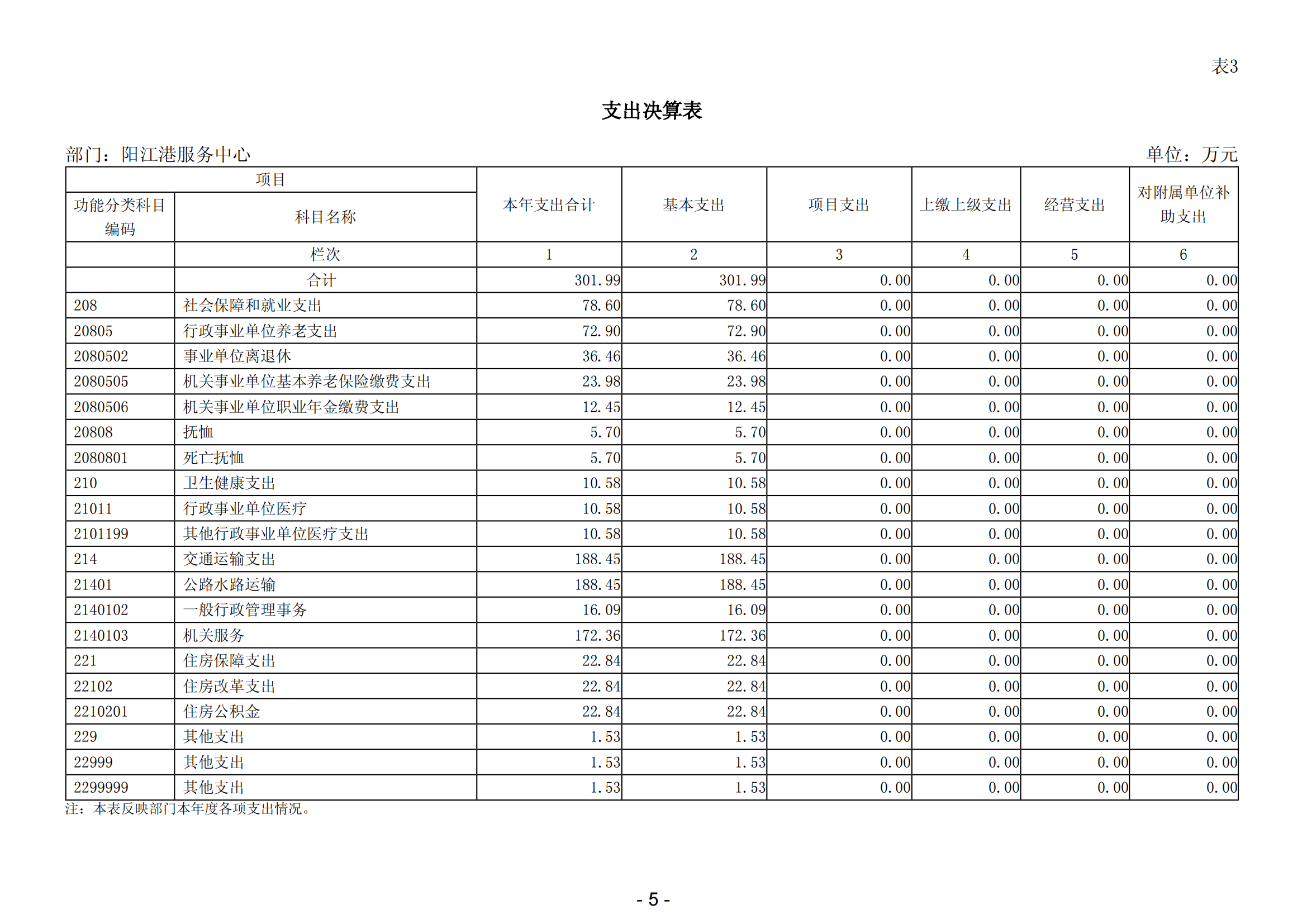 2023年陽江港服務(wù)中心部門決算_06.png