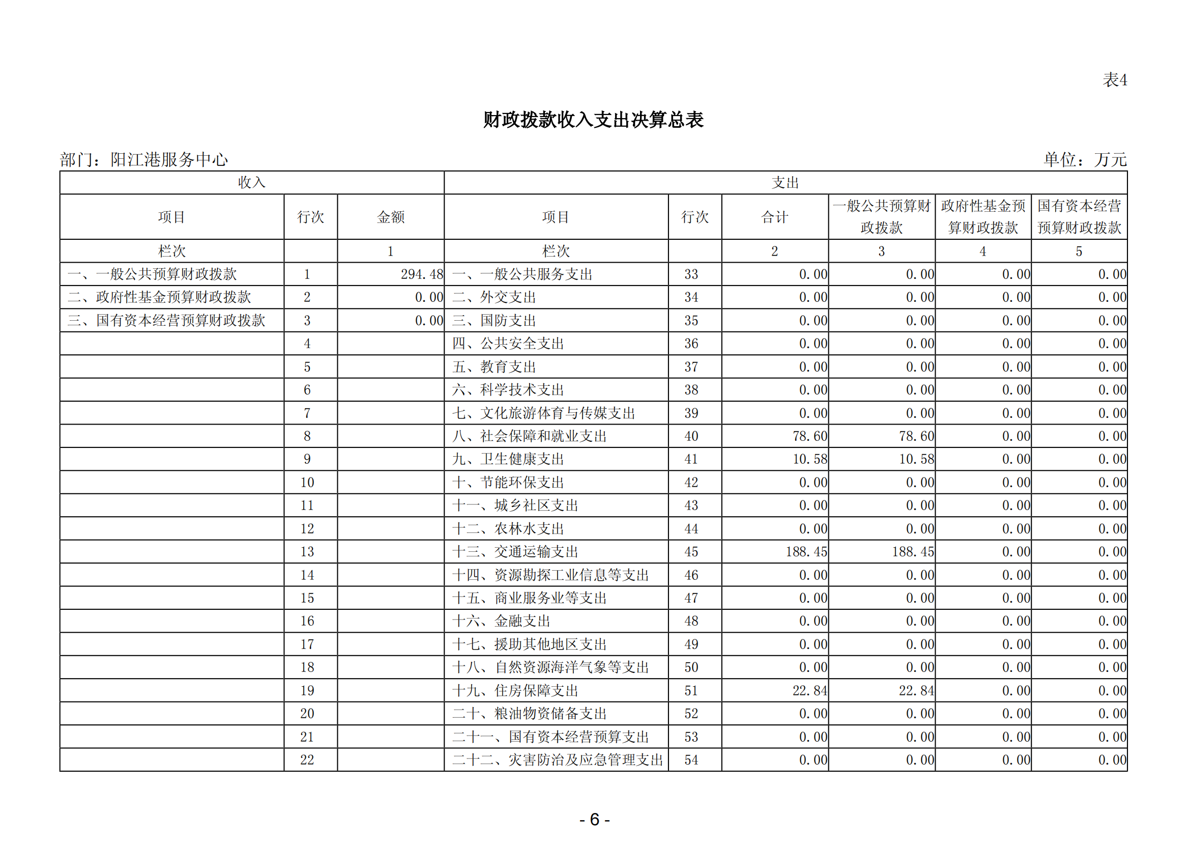 2023年陽江港服務(wù)中心部門決算_07.png