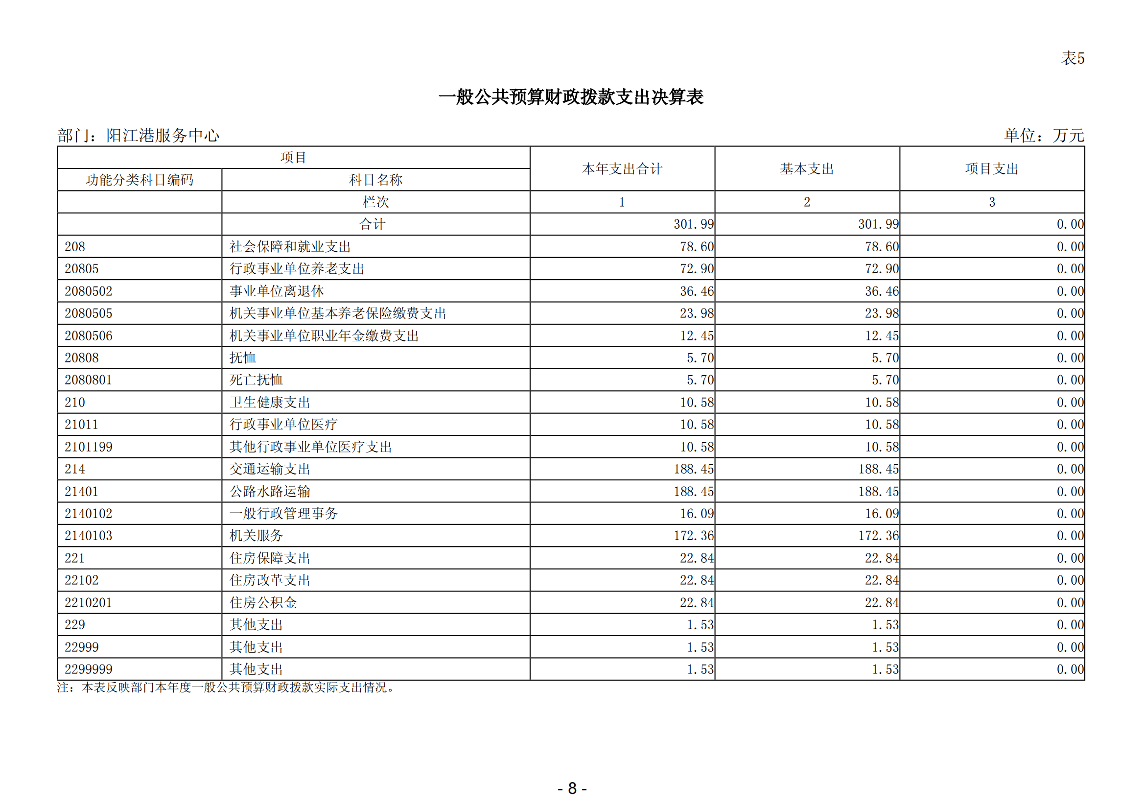 2023年陽江港服務(wù)中心部門決算_09.png