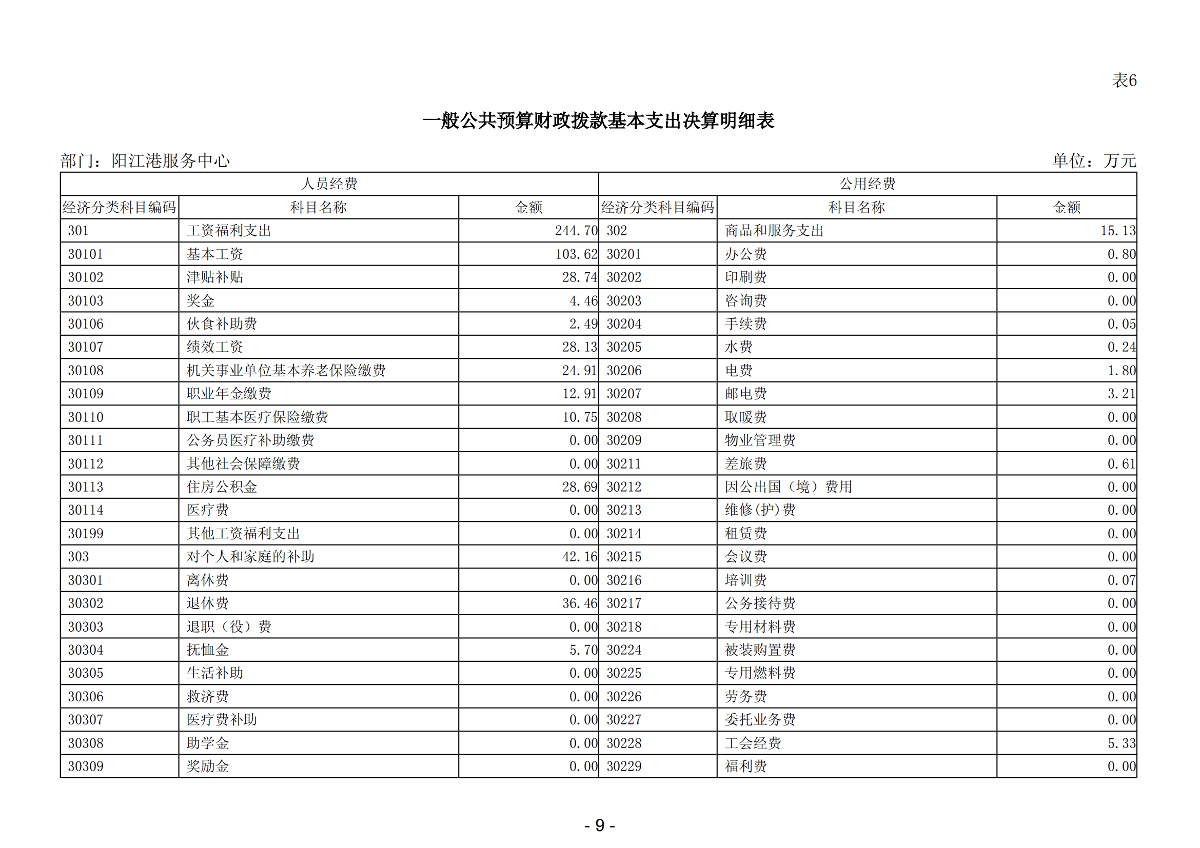 2023年陽江港服務(wù)中心部門決算_10.png