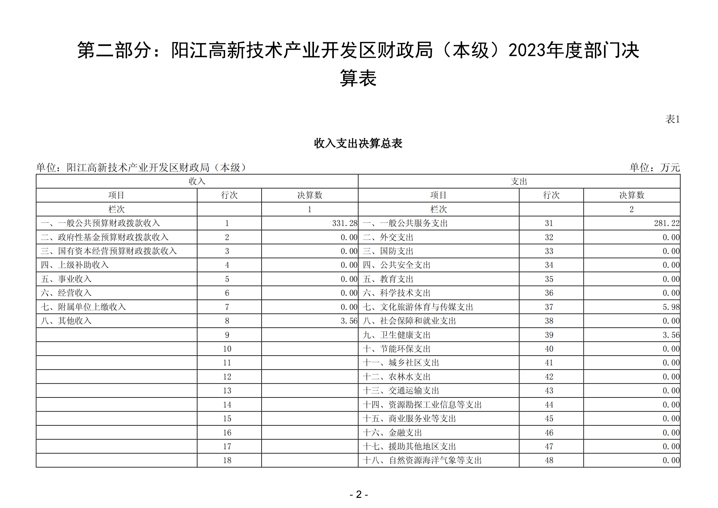 2023年陽江高新技術(shù)產(chǎn)業(yè)開發(fā)區(qū)財(cái)政局（本級(jí)）部門決算_03.png