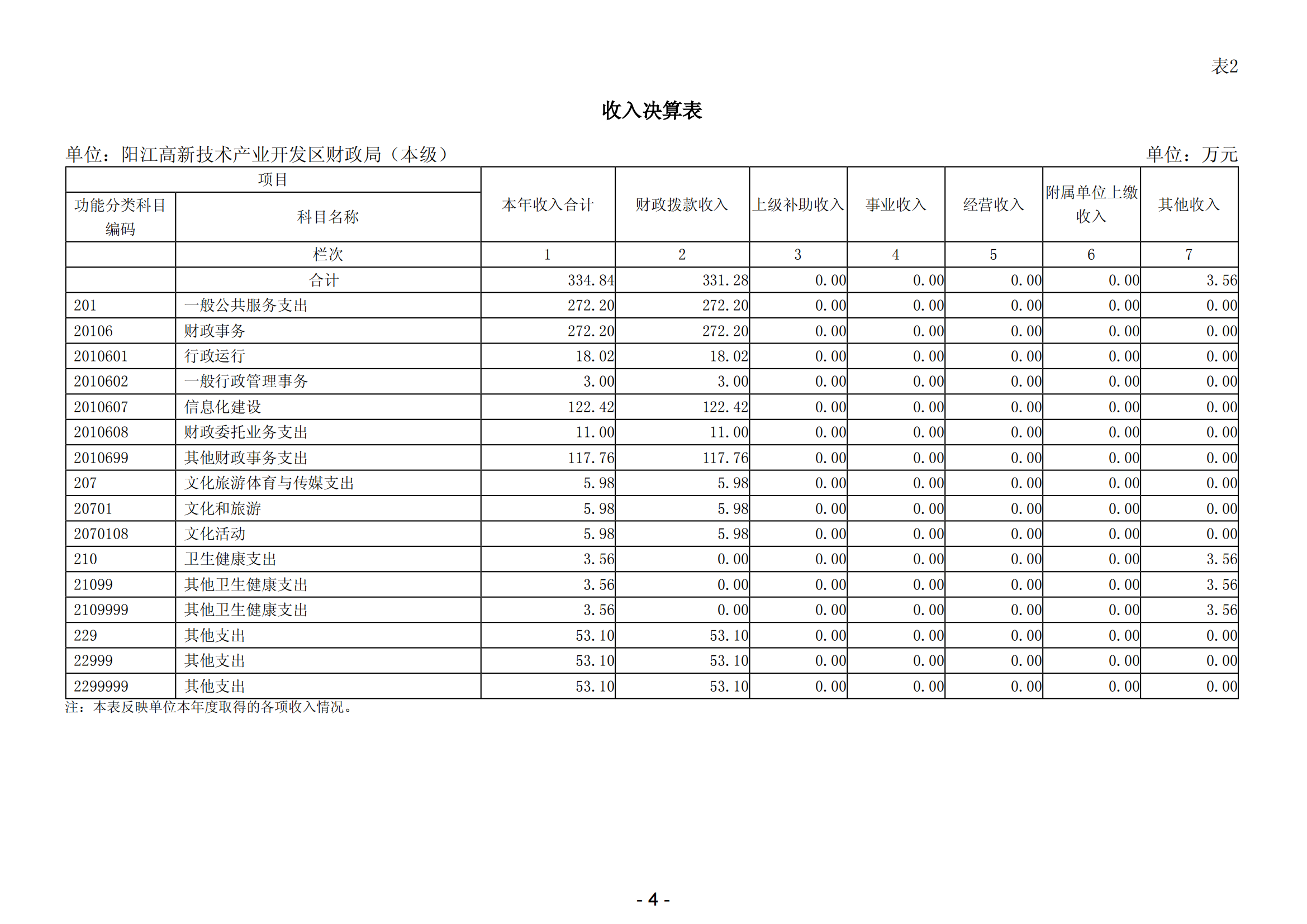 2023年陽江高新技術(shù)產(chǎn)業(yè)開發(fā)區(qū)財(cái)政局（本級(jí)）部門決算_05.png