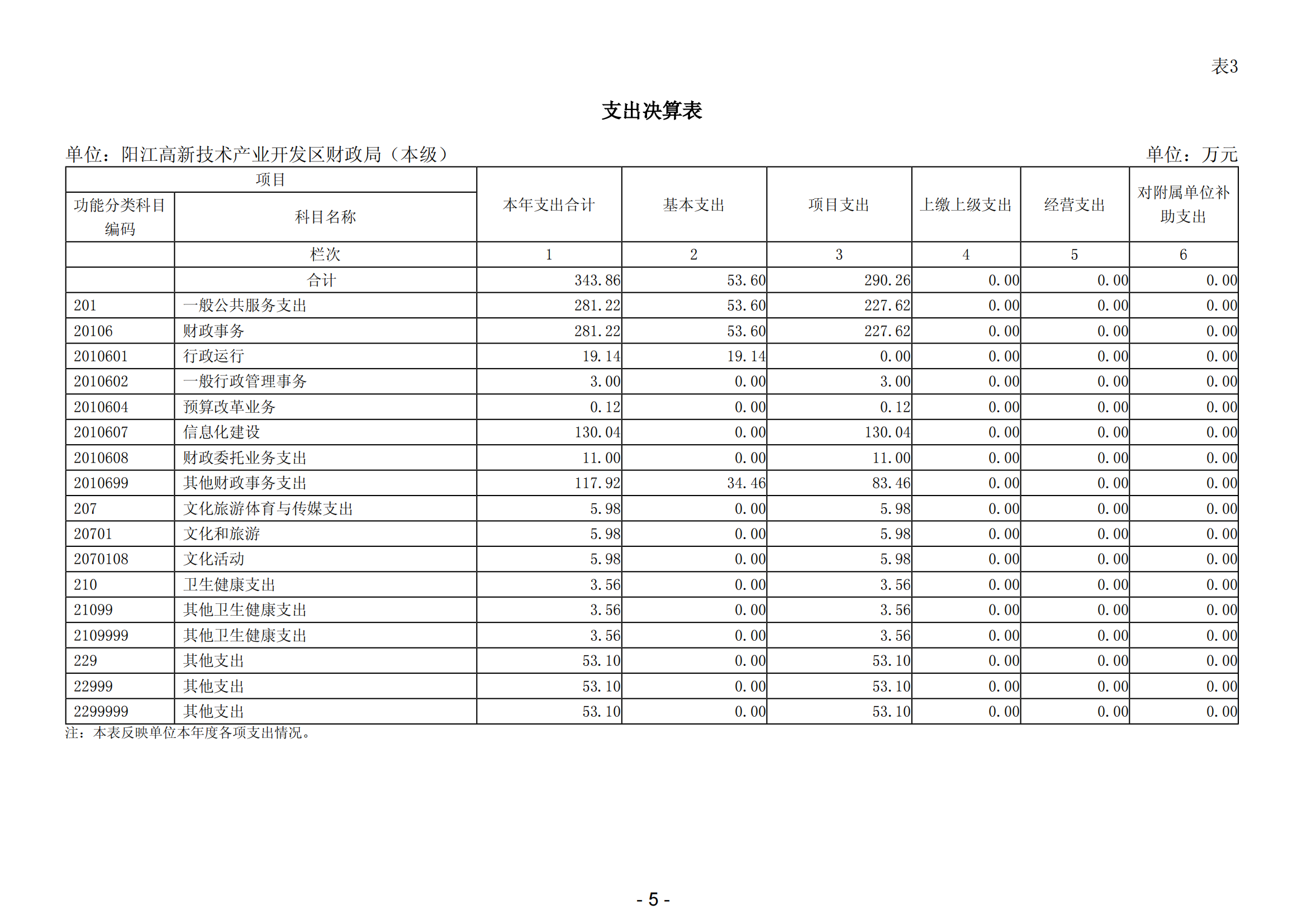 2023年陽江高新技術(shù)產(chǎn)業(yè)開發(fā)區(qū)財(cái)政局（本級(jí)）部門決算_06.png