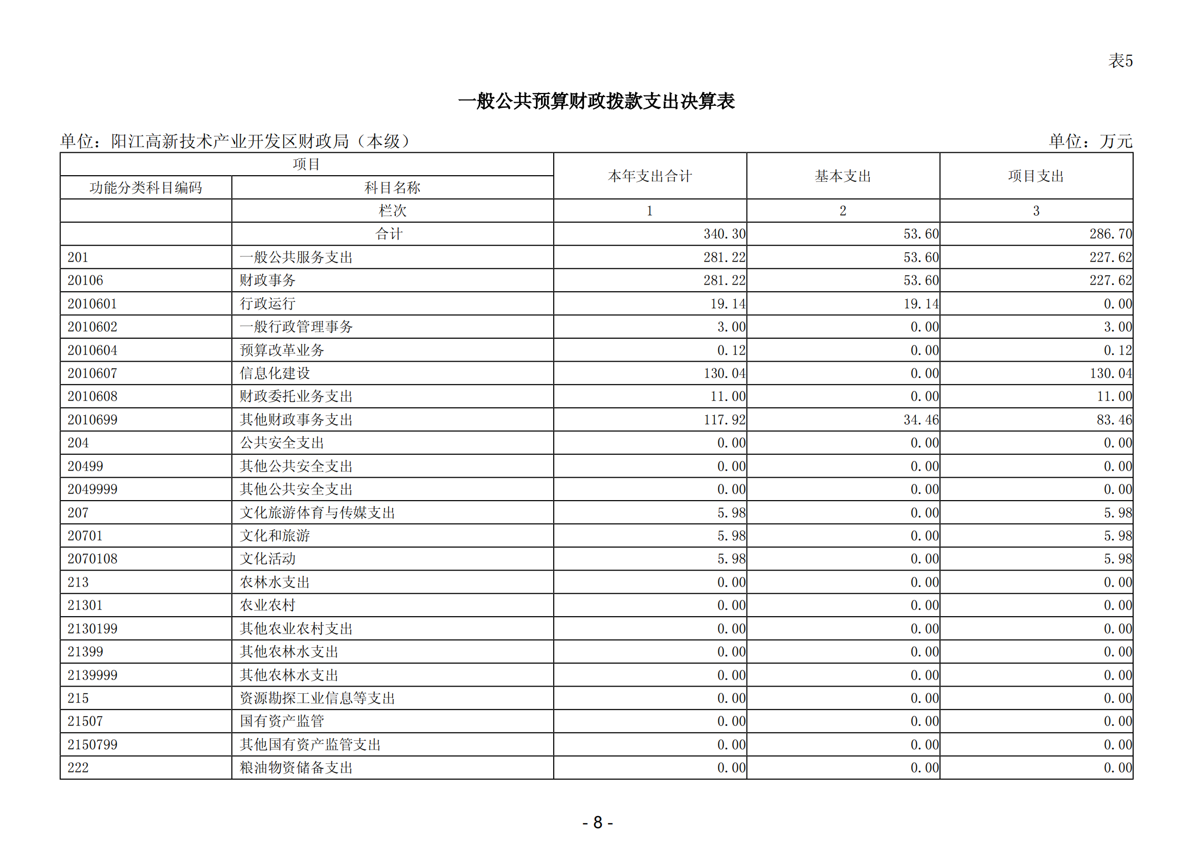 2023年陽江高新技術(shù)產(chǎn)業(yè)開發(fā)區(qū)財(cái)政局（本級(jí)）部門決算_09.png