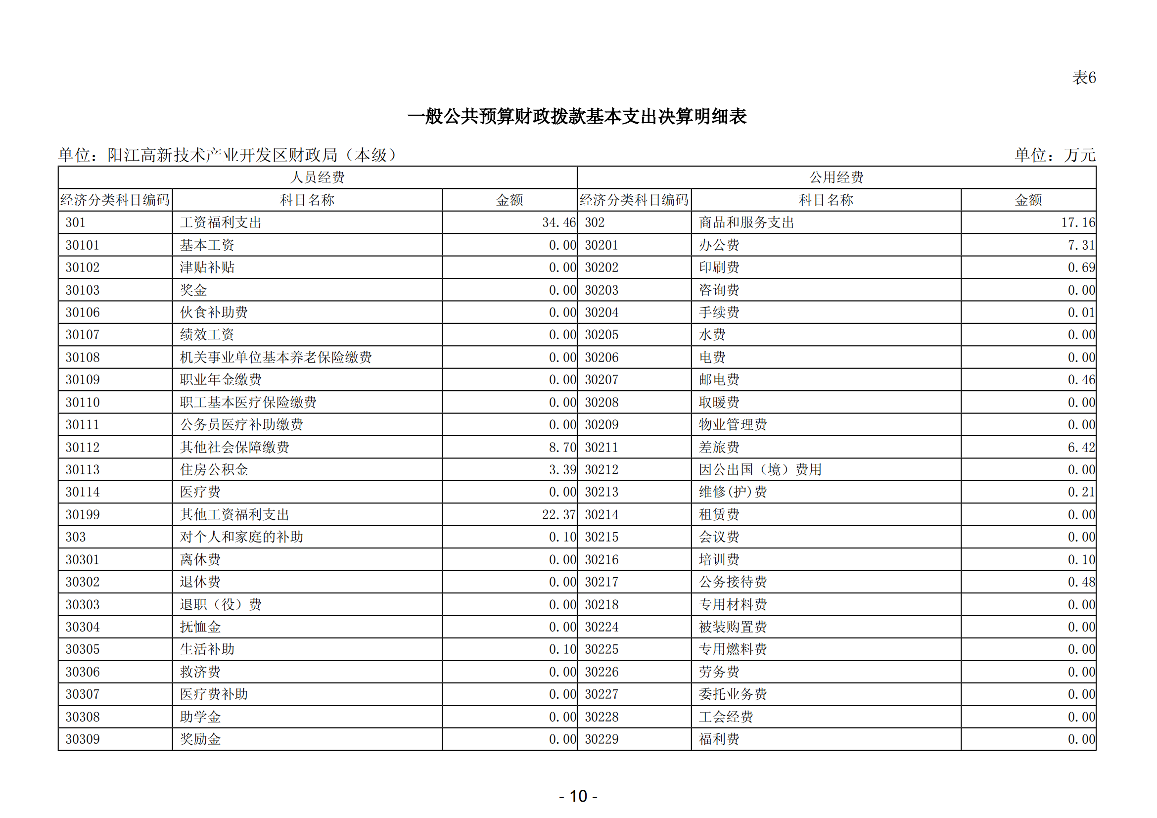 2023年陽江高新技術(shù)產(chǎn)業(yè)開發(fā)區(qū)財(cái)政局（本級(jí)）部門決算_11.png