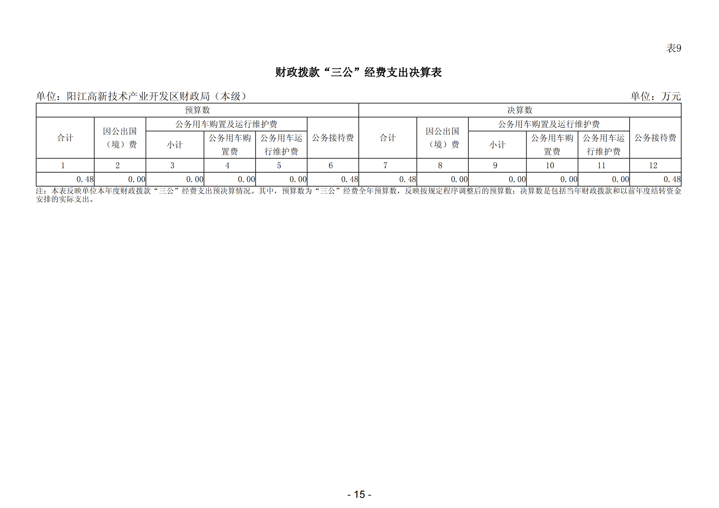 2023年陽江高新技術(shù)產(chǎn)業(yè)開發(fā)區(qū)財(cái)政局（本級(jí)）部門決算_16.png