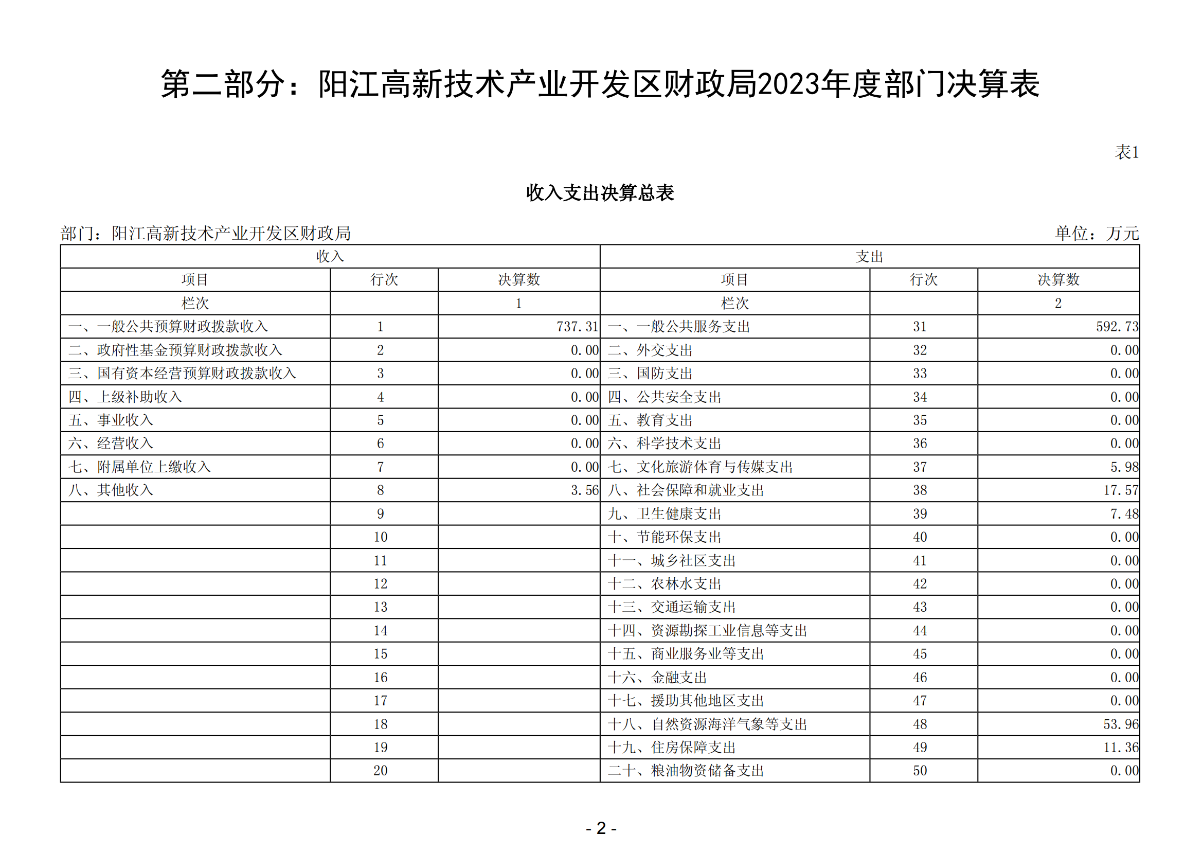 2023年陽江高新技術(shù)產(chǎn)業(yè)開發(fā)區(qū)財(cái)政局部門決算_03.png