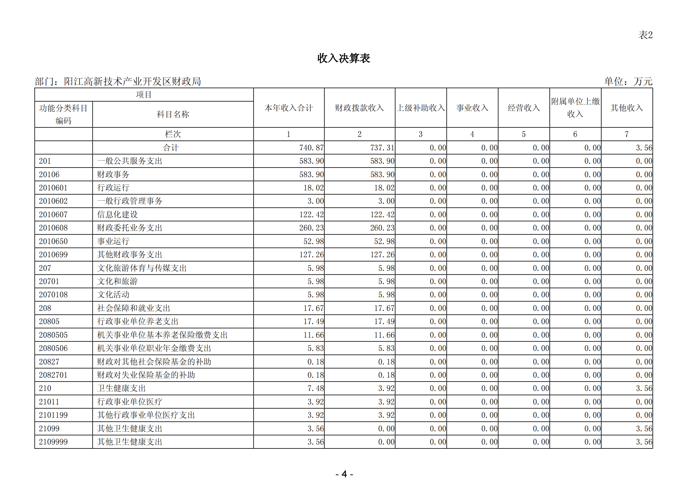 2023年陽江高新技術(shù)產(chǎn)業(yè)開發(fā)區(qū)財(cái)政局部門決算_05.png