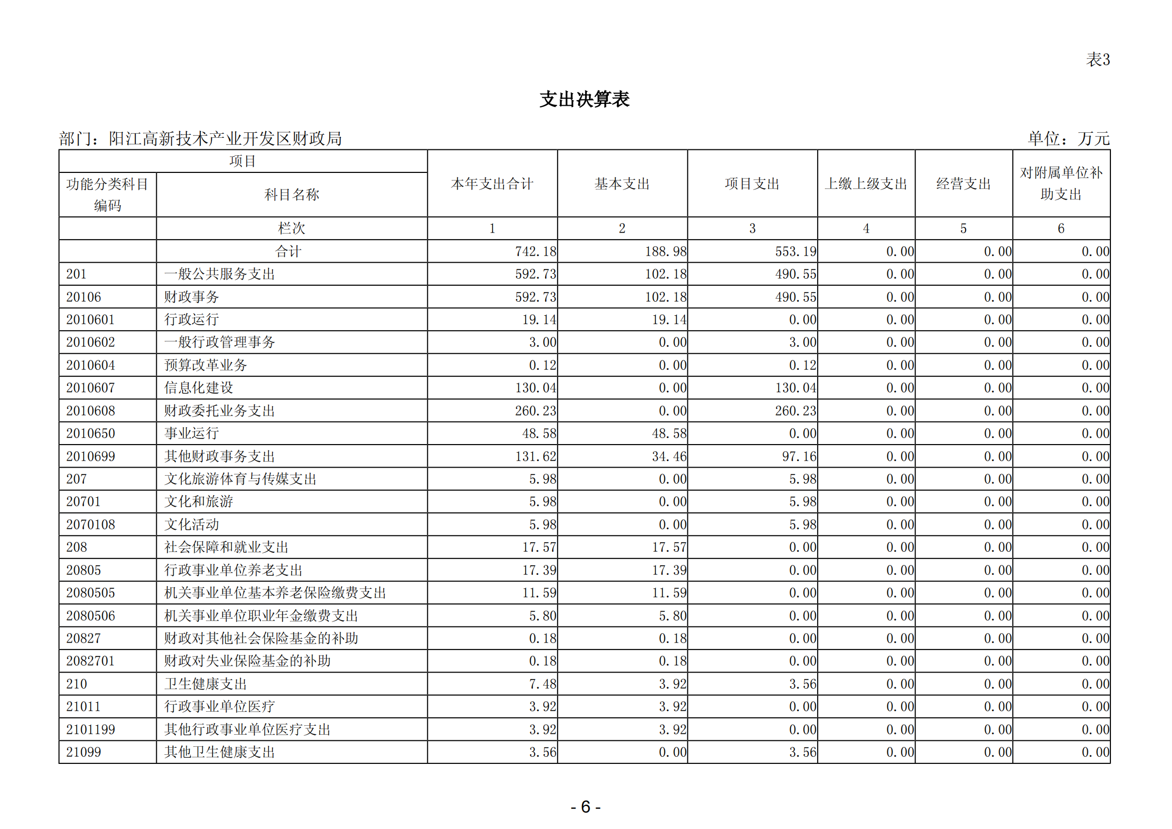 2023年陽江高新技術(shù)產(chǎn)業(yè)開發(fā)區(qū)財(cái)政局部門決算_07.png