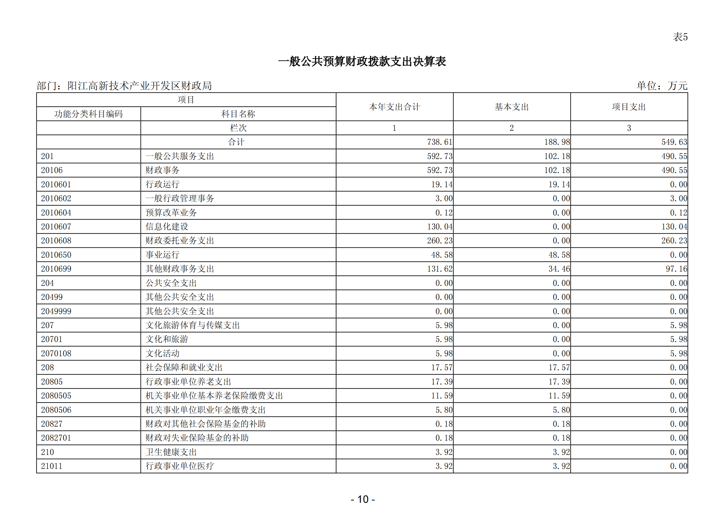 2023年陽江高新技術(shù)產(chǎn)業(yè)開發(fā)區(qū)財(cái)政局部門決算_11.png