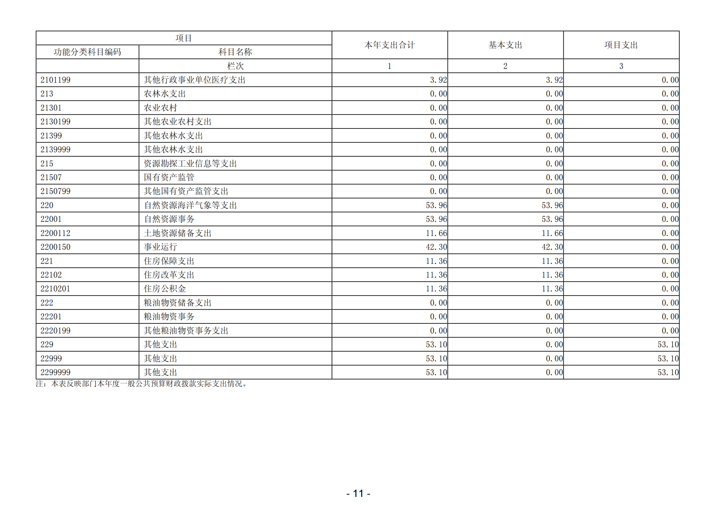 2023年陽江高新技術(shù)產(chǎn)業(yè)開發(fā)區(qū)財(cái)政局部門決算_12.png