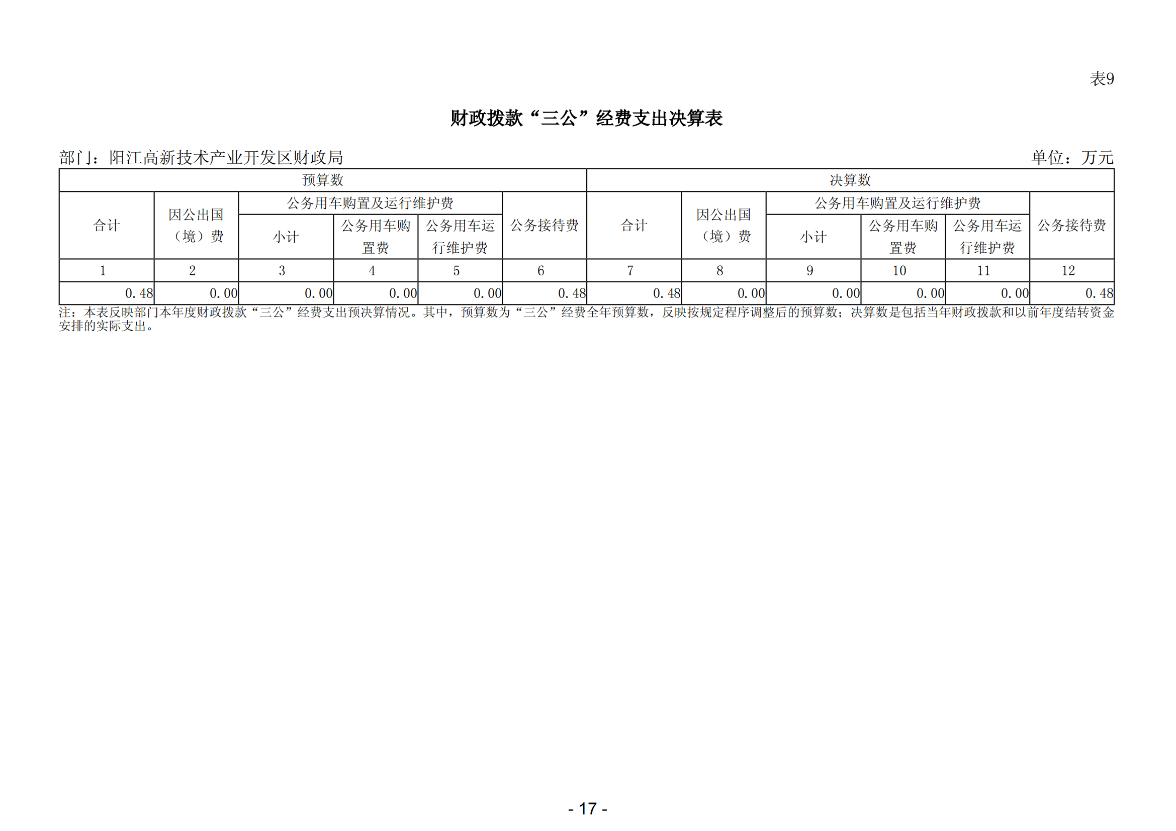 2023年陽江高新技術(shù)產(chǎn)業(yè)開發(fā)區(qū)財(cái)政局部門決算_18.png