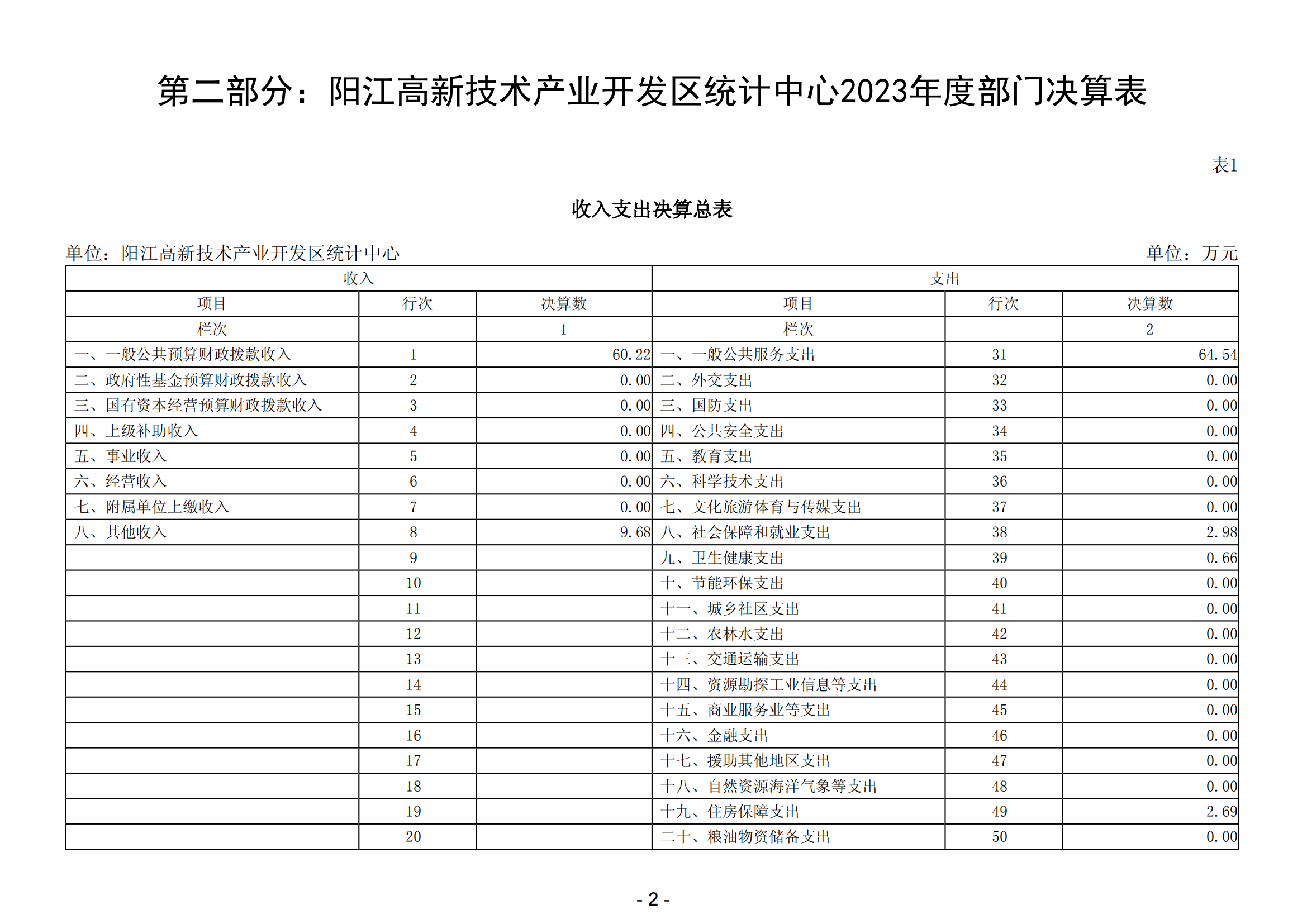 2023年陽江高新技術產業(yè)開發(fā)區(qū)統(tǒng)計中心部門決算_03.png