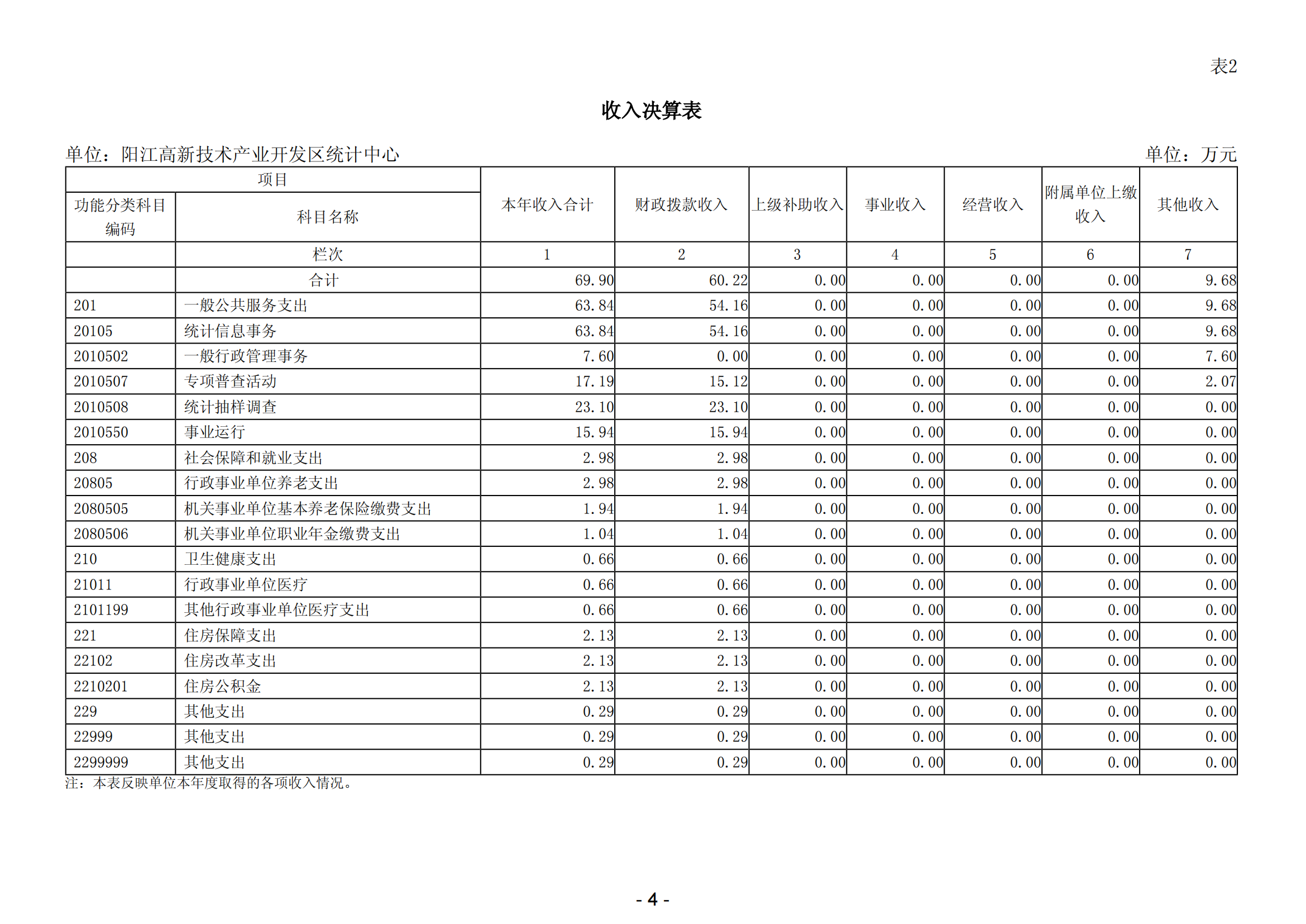 2023年陽江高新技術產業(yè)開發(fā)區(qū)統(tǒng)計中心部門決算_05.png