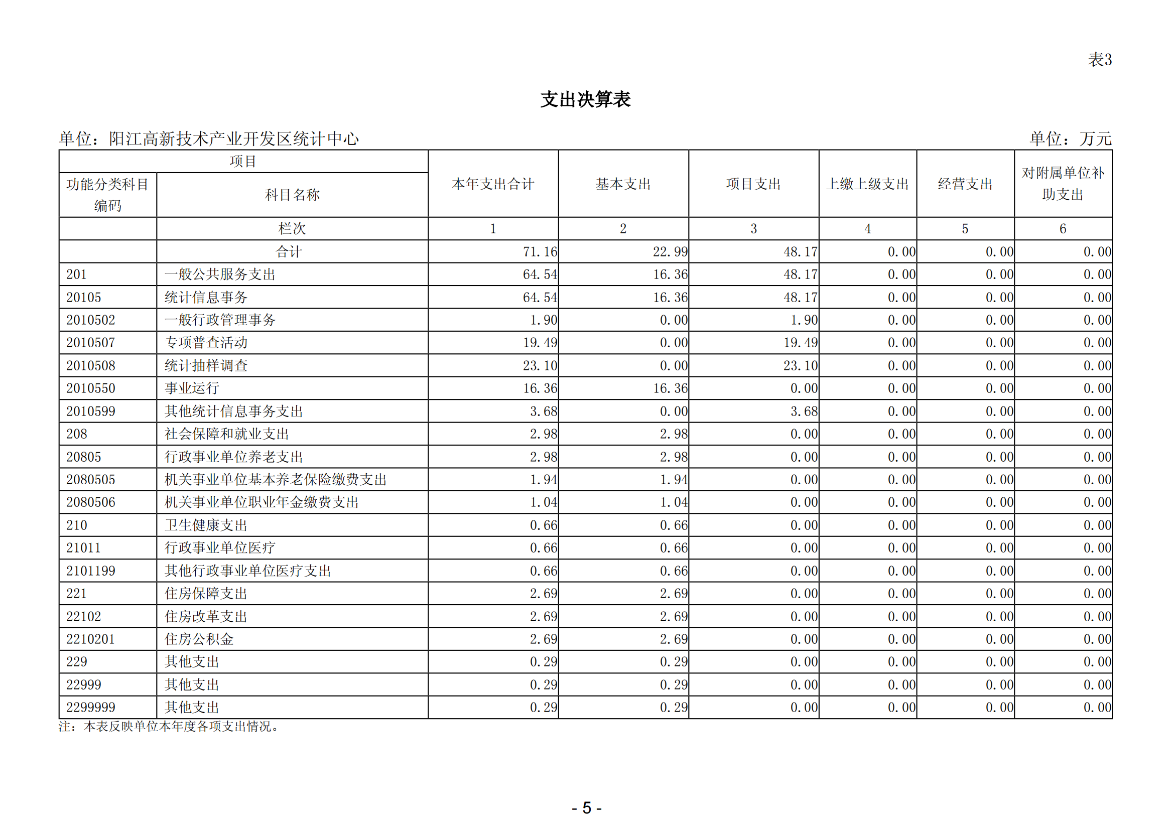 2023年陽江高新技術產業(yè)開發(fā)區(qū)統(tǒng)計中心部門決算_06.png