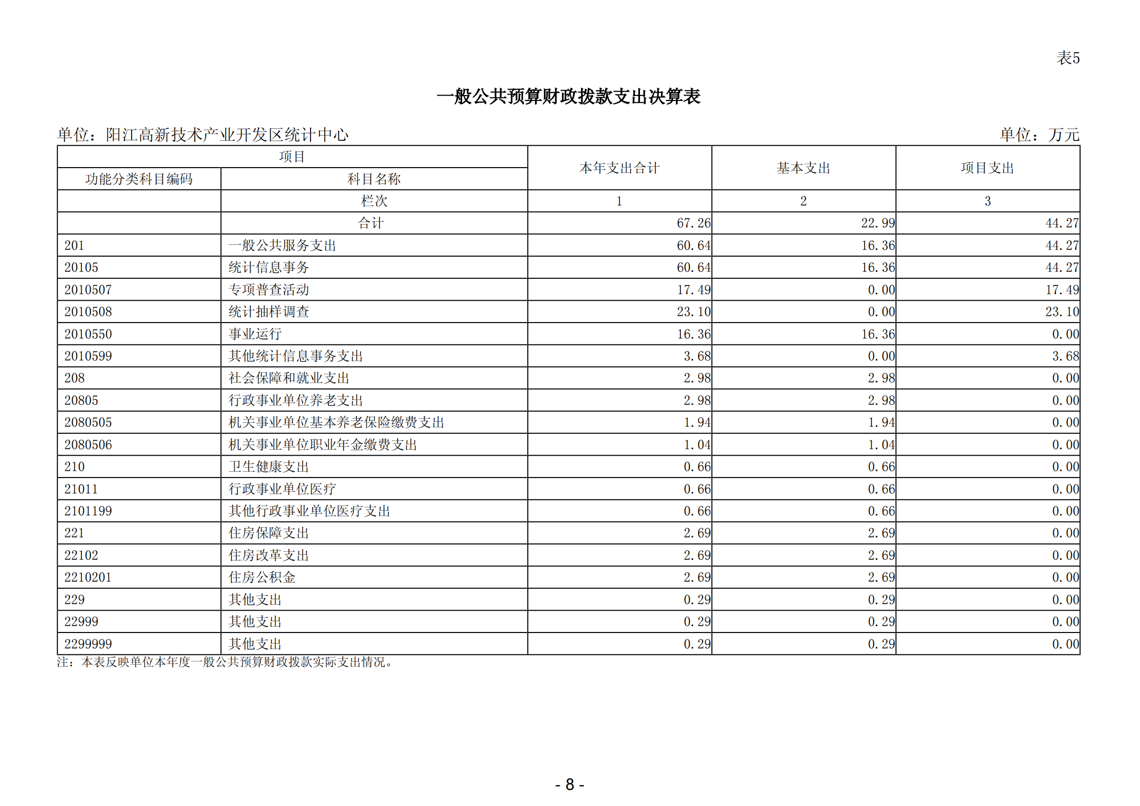 2023年陽江高新技術產業(yè)開發(fā)區(qū)統(tǒng)計中心部門決算_09.png