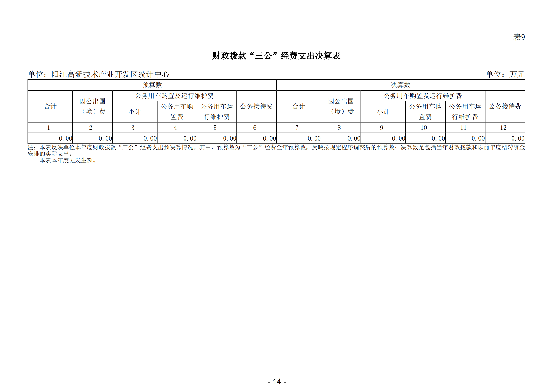 2023年陽江高新技術產業(yè)開發(fā)區(qū)統(tǒng)計中心部門決算_15.png