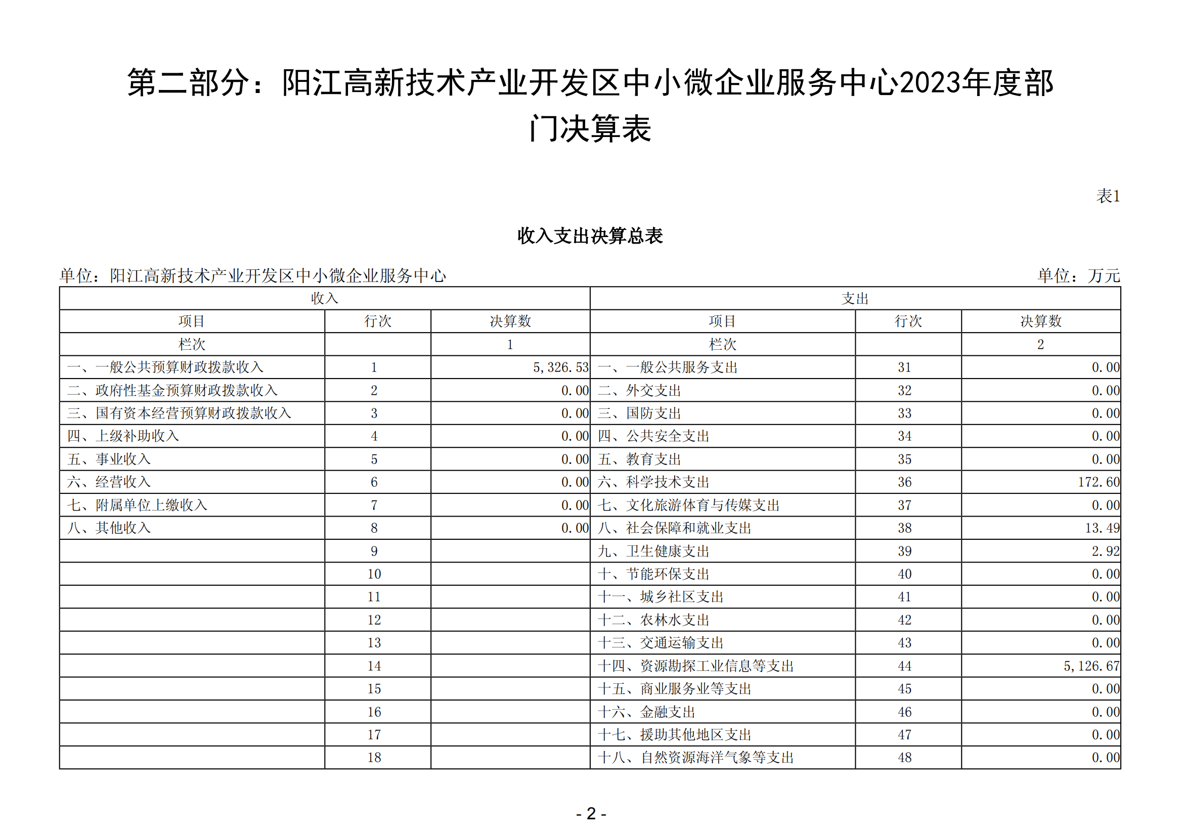 2023年陽江高新技術(shù)產(chǎn)業(yè)開發(fā)區(qū)中小微企業(yè)服務中心部門決算_03.png