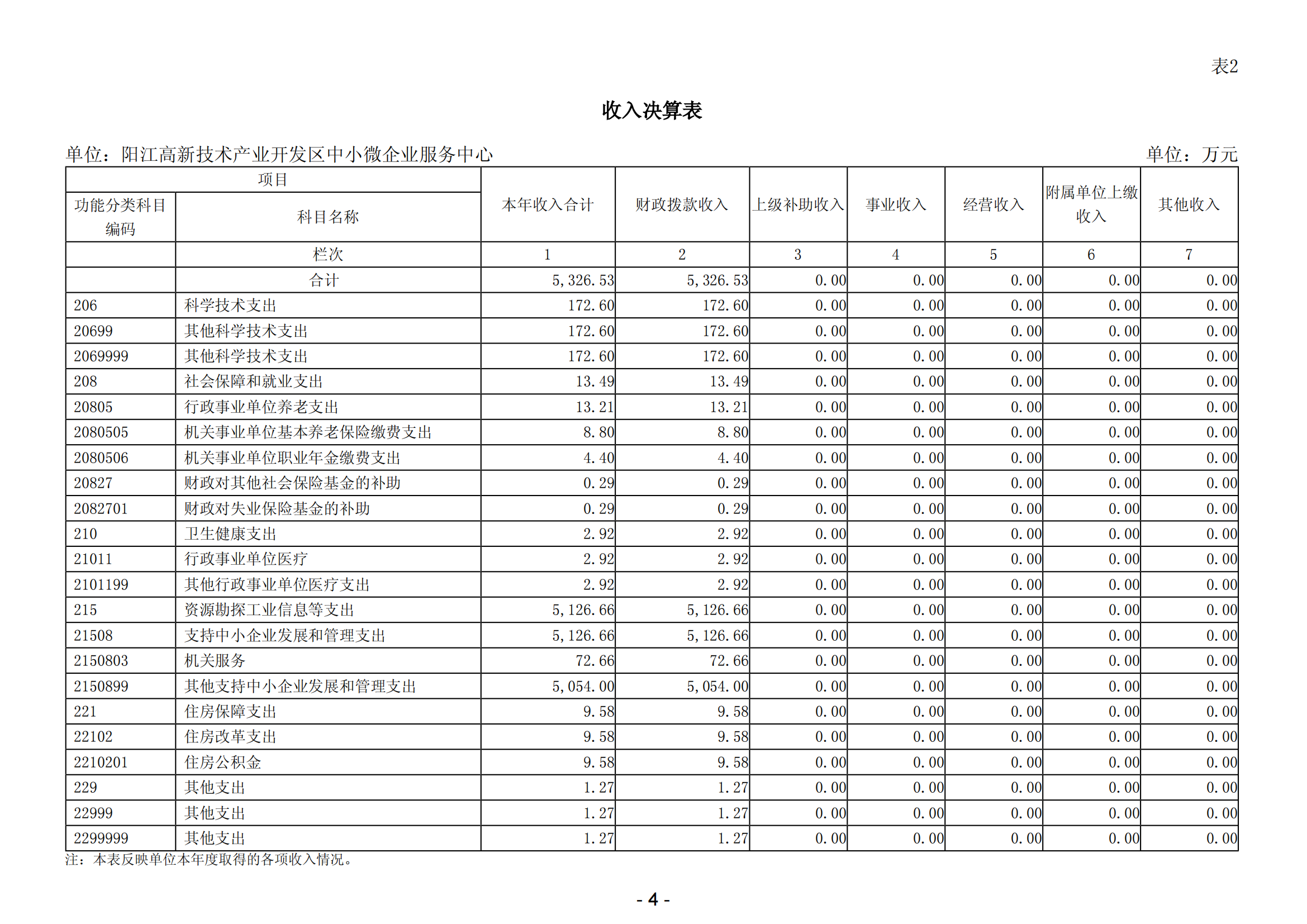 2023年陽江高新技術(shù)產(chǎn)業(yè)開發(fā)區(qū)中小微企業(yè)服務中心部門決算_05.png