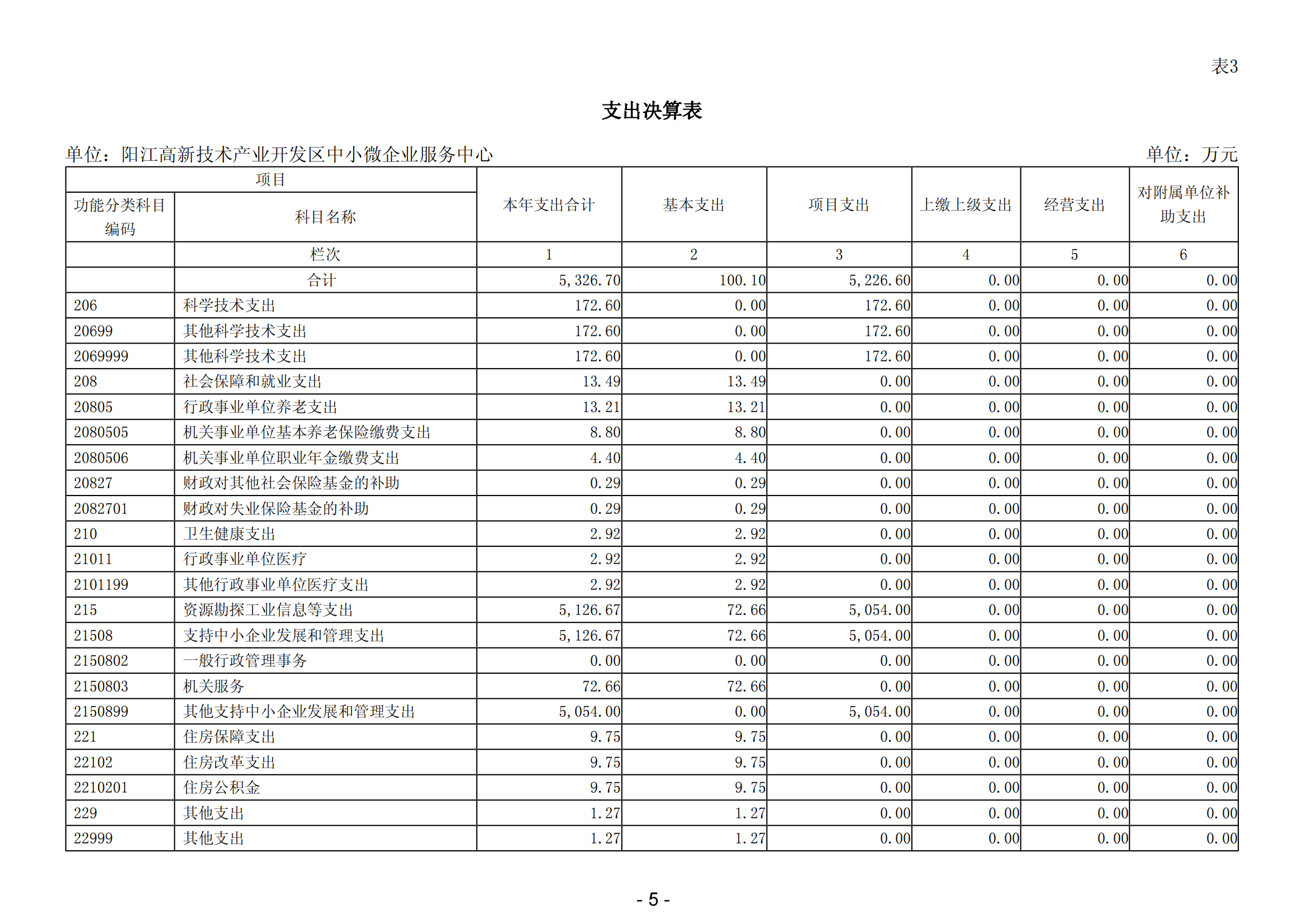 2023年陽江高新技術(shù)產(chǎn)業(yè)開發(fā)區(qū)中小微企業(yè)服務中心部門決算_06.png