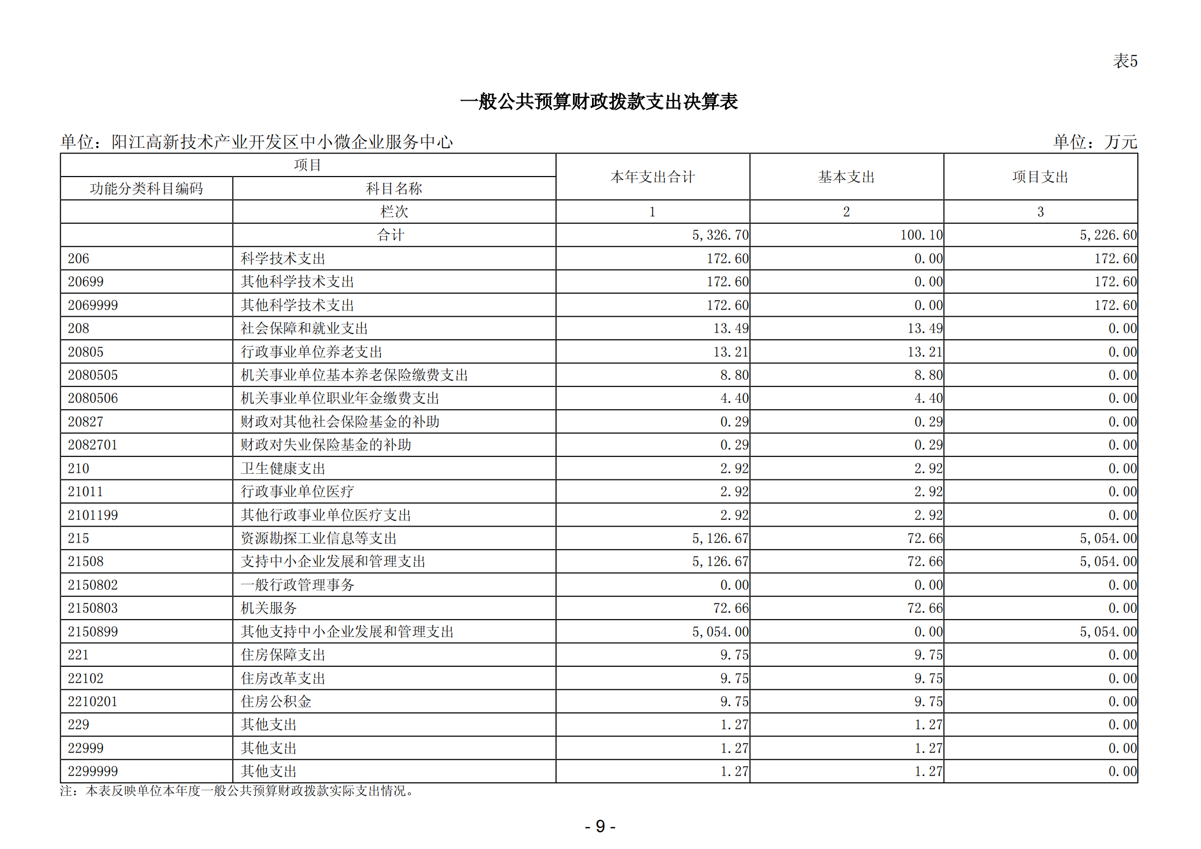 2023年陽江高新技術(shù)產(chǎn)業(yè)開發(fā)區(qū)中小微企業(yè)服務中心部門決算_10.png