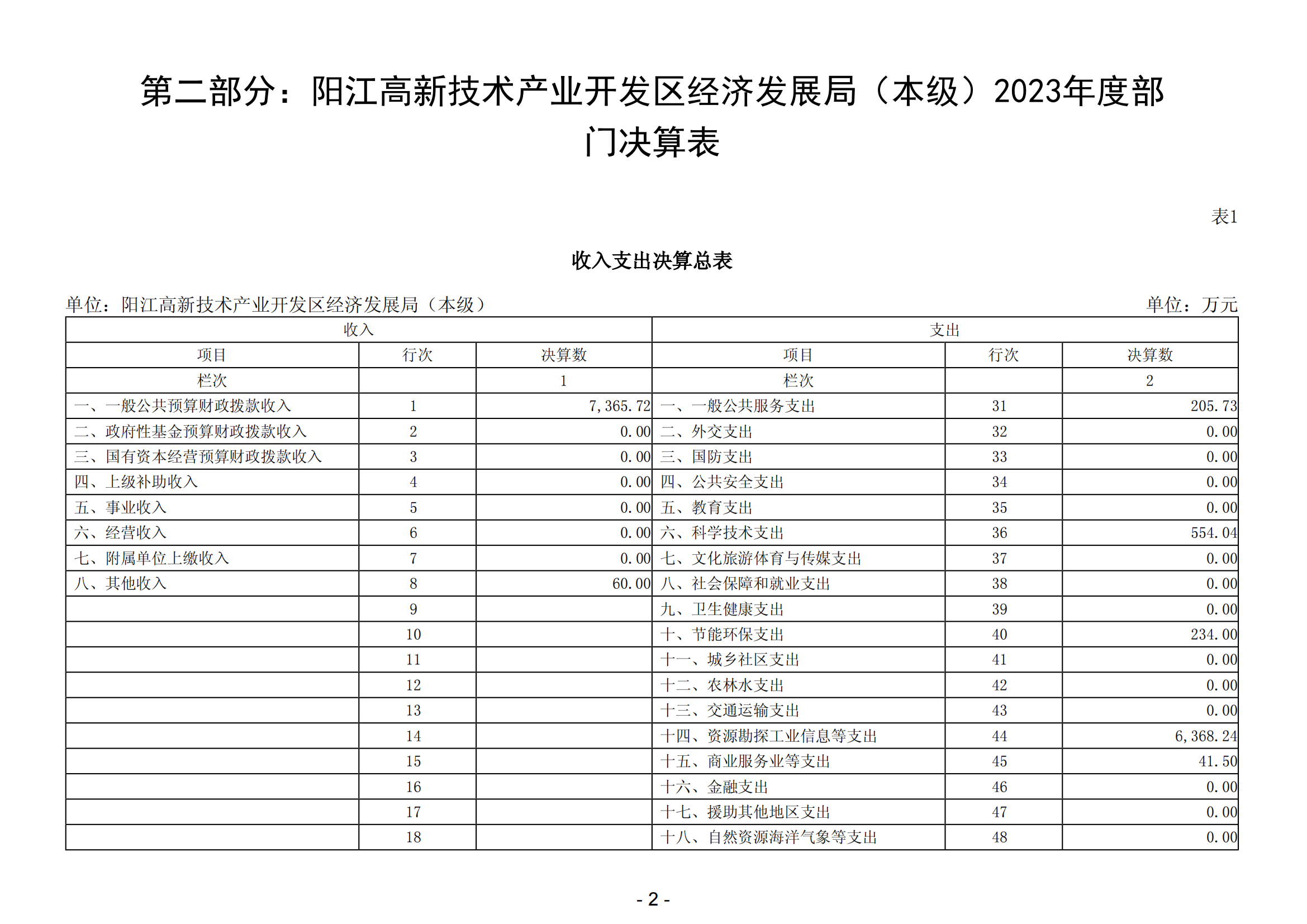 2023年陽江高新技術(shù)產(chǎn)業(yè)開發(fā)區(qū)經(jīng)濟發(fā)展局（本級）部門決算_03.png