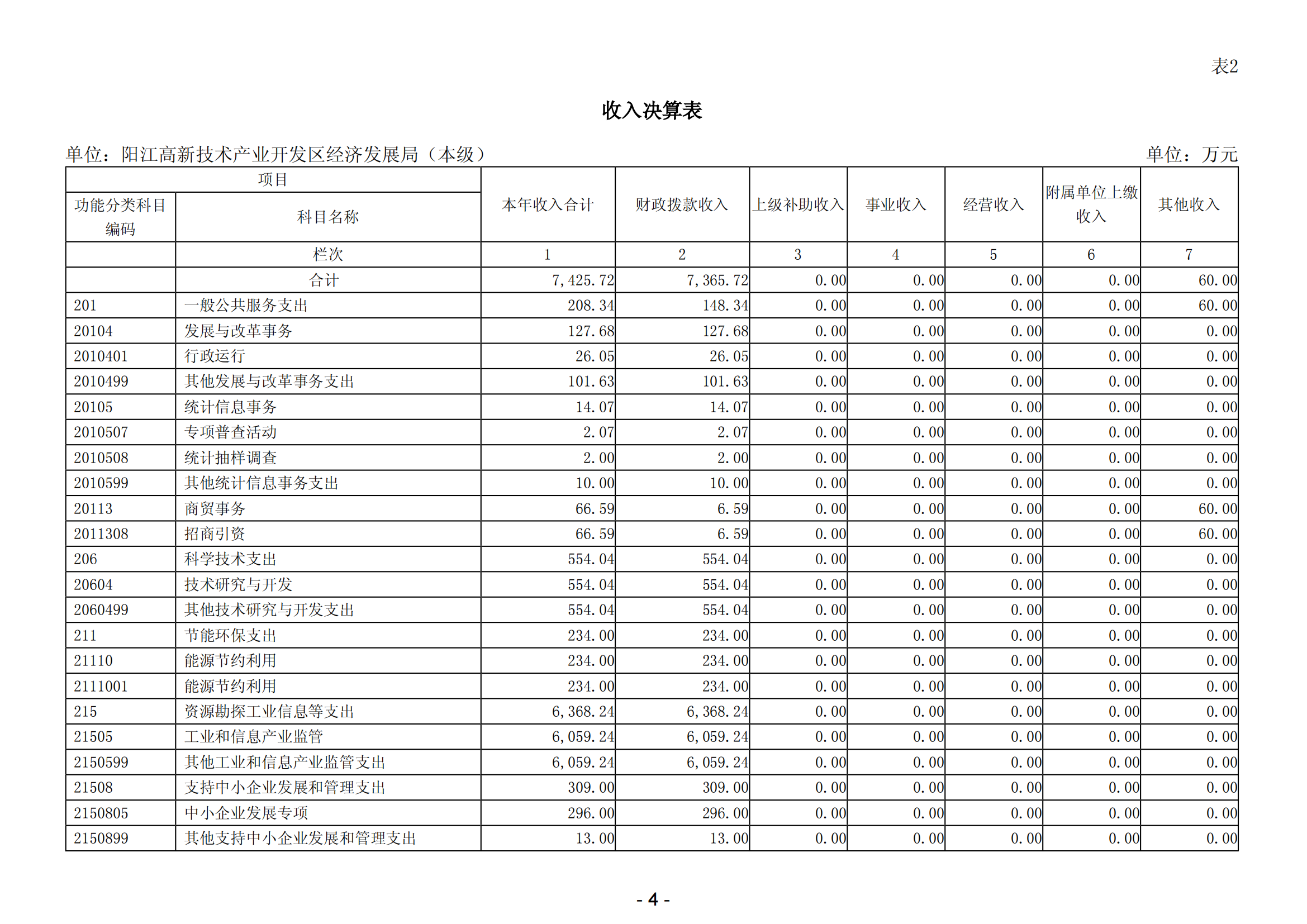 2023年陽江高新技術(shù)產(chǎn)業(yè)開發(fā)區(qū)經(jīng)濟發(fā)展局（本級）部門決算_05.png