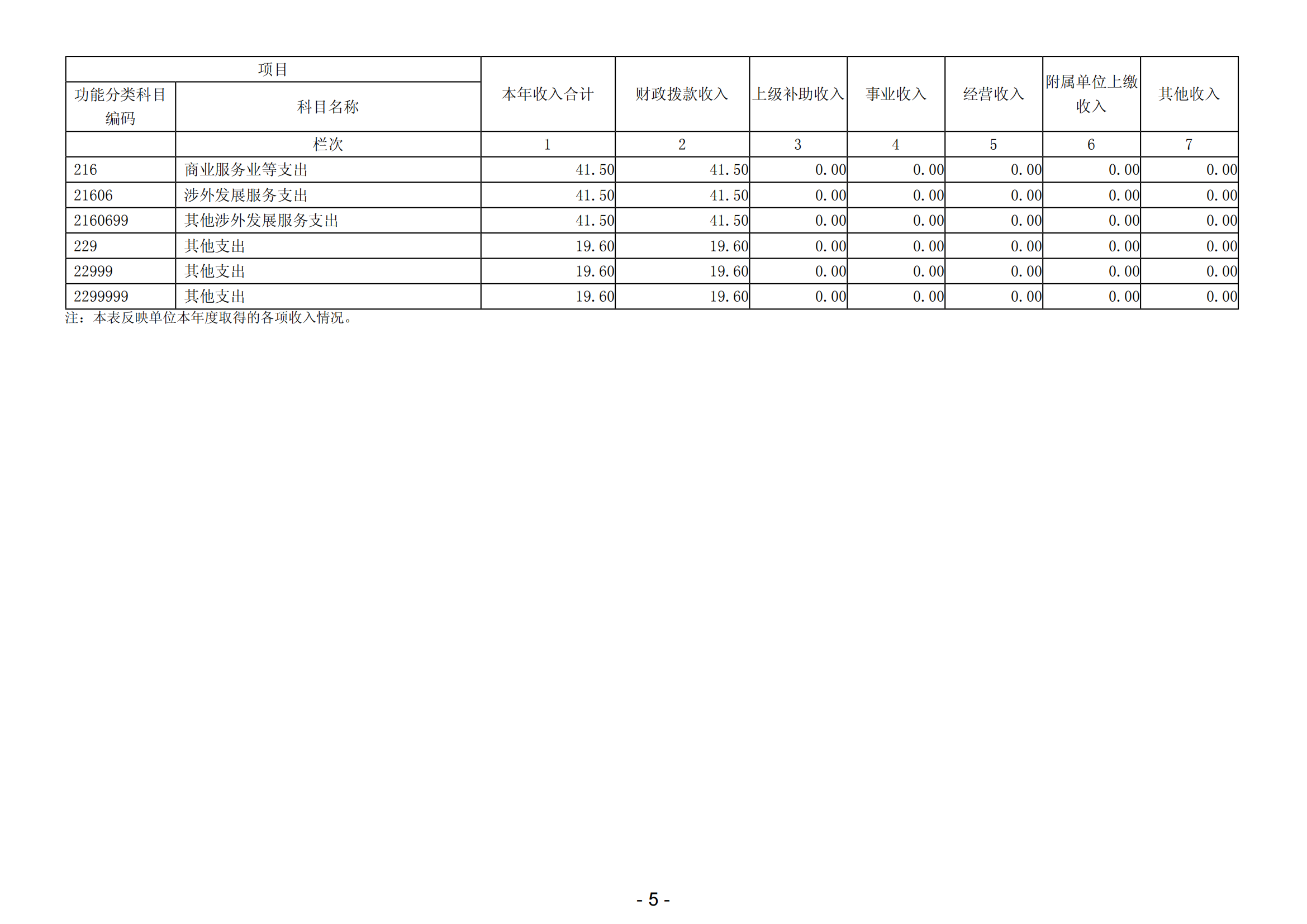 2023年陽江高新技術(shù)產(chǎn)業(yè)開發(fā)區(qū)經(jīng)濟發(fā)展局（本級）部門決算_06.png