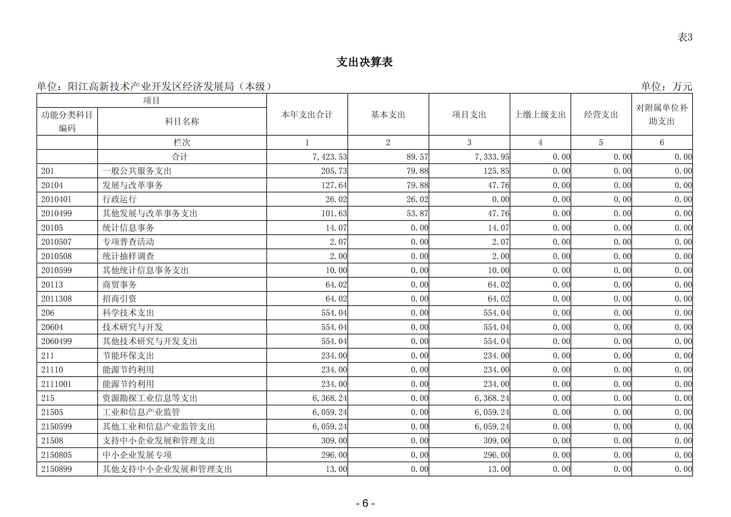 2023年陽江高新技術(shù)產(chǎn)業(yè)開發(fā)區(qū)經(jīng)濟發(fā)展局（本級）部門決算_07.png