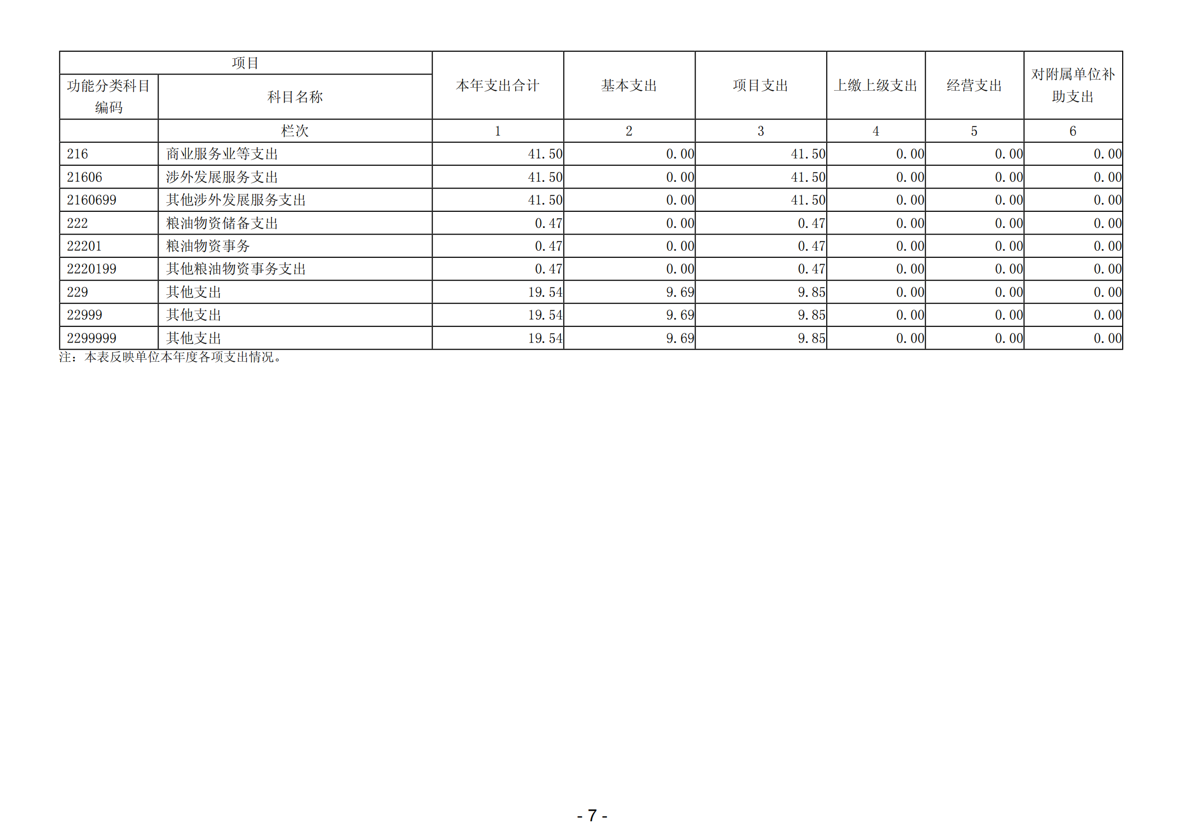 2023年陽江高新技術(shù)產(chǎn)業(yè)開發(fā)區(qū)經(jīng)濟發(fā)展局（本級）部門決算_08.png