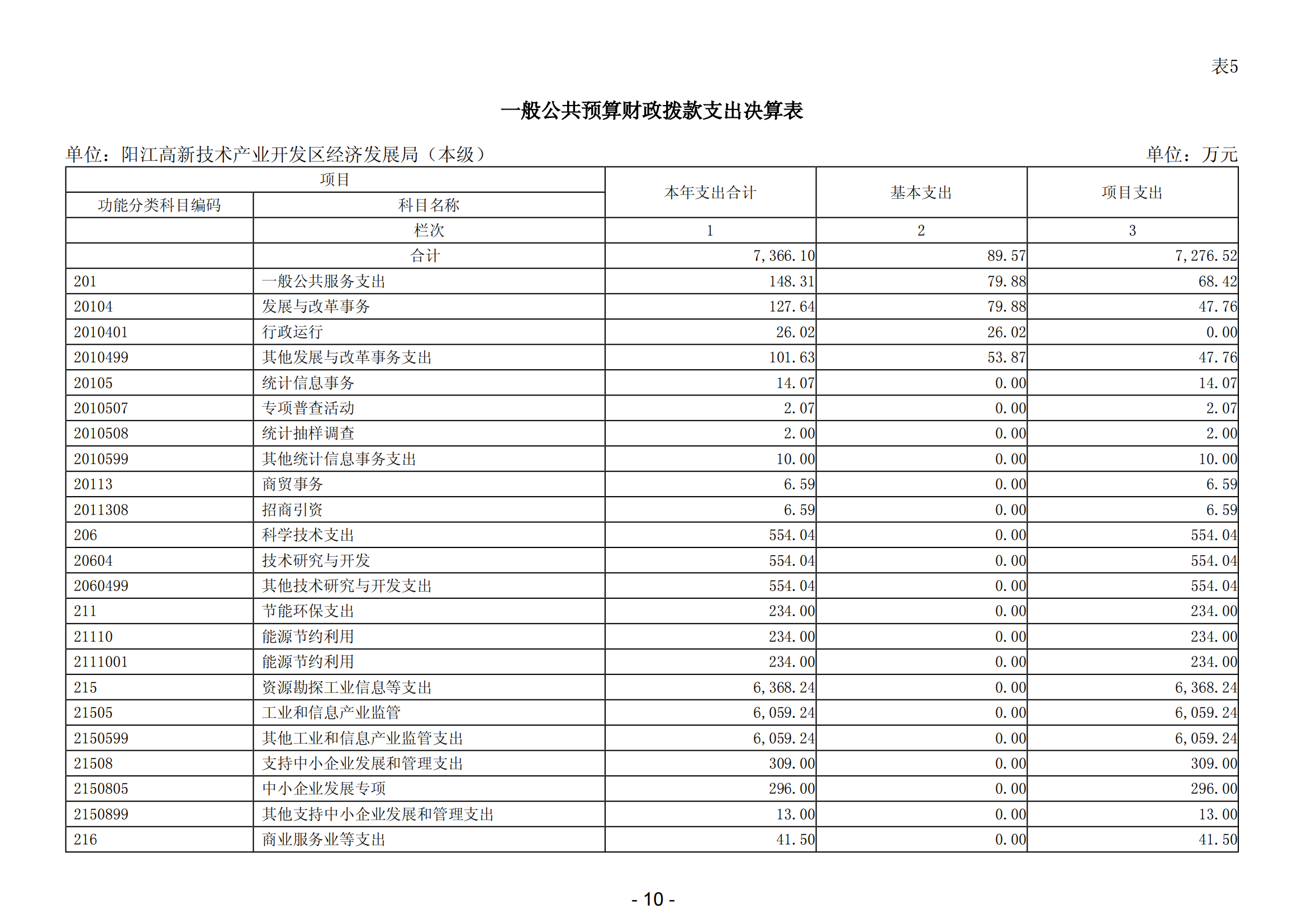 2023年陽江高新技術(shù)產(chǎn)業(yè)開發(fā)區(qū)經(jīng)濟發(fā)展局（本級）部門決算_11.png