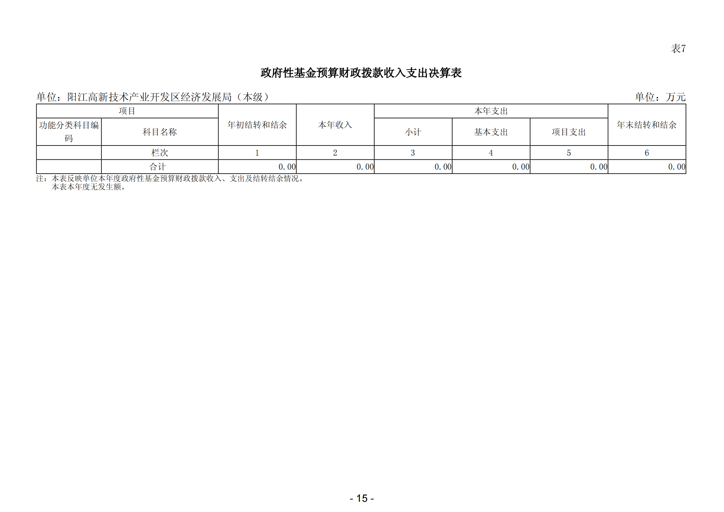 2023年陽江高新技術(shù)產(chǎn)業(yè)開發(fā)區(qū)經(jīng)濟發(fā)展局（本級）部門決算_16.png