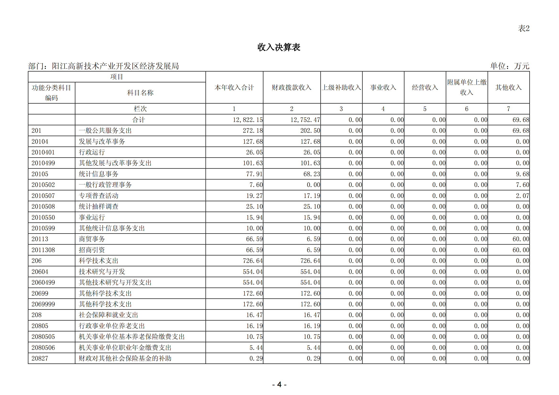 2023年陽江高新技術(shù)產(chǎn)業(yè)開發(fā)區(qū)經(jīng)濟(jì)發(fā)展局部門決算_05.png